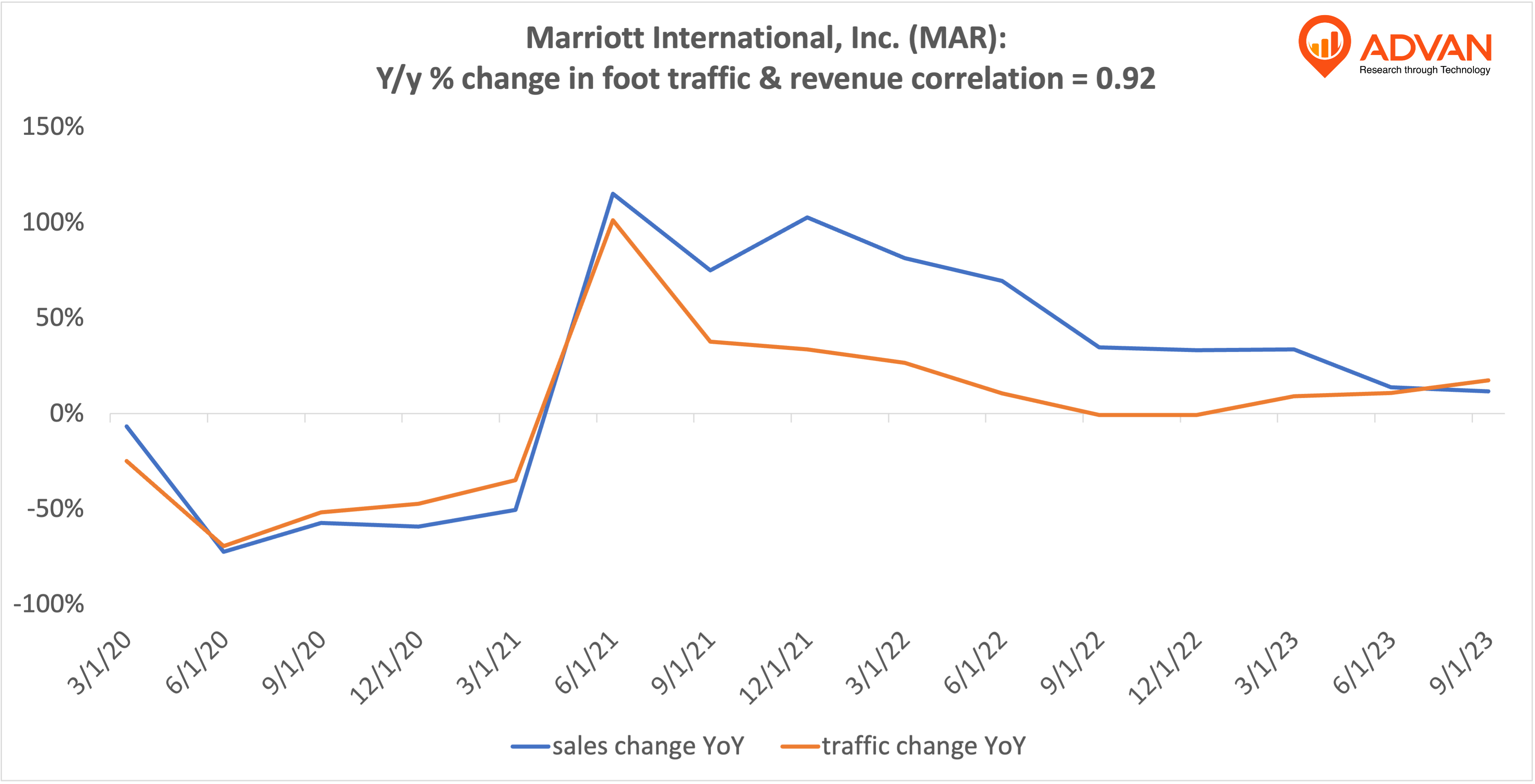 Advan Hits: MAR correlation traffic vs revenue Advan Hits: MAR correlation traffic vs revenue