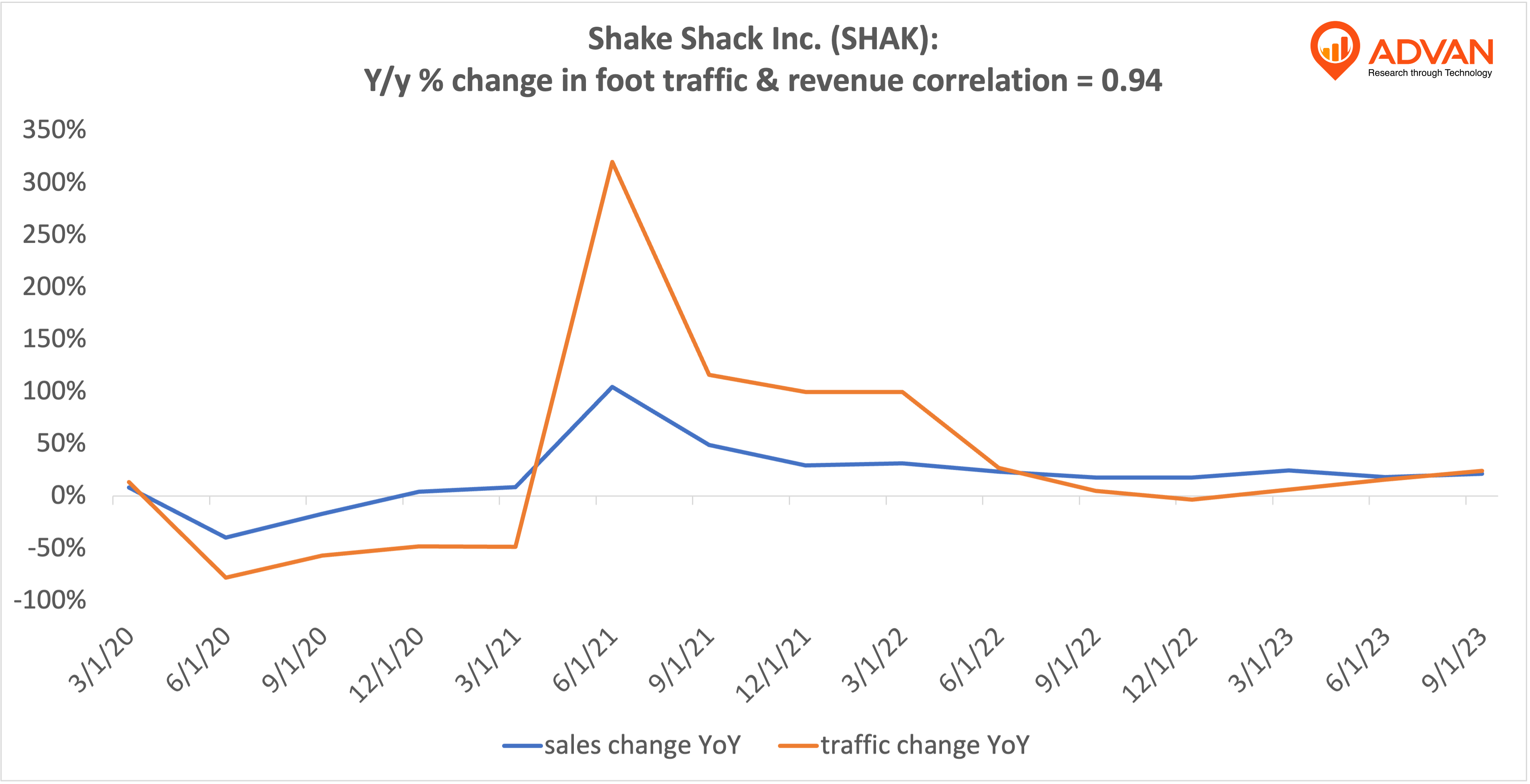 Advan Hits: SHAK correlation traffic vs revenue Advan Hits: SHAK correlation traffic vs revenue