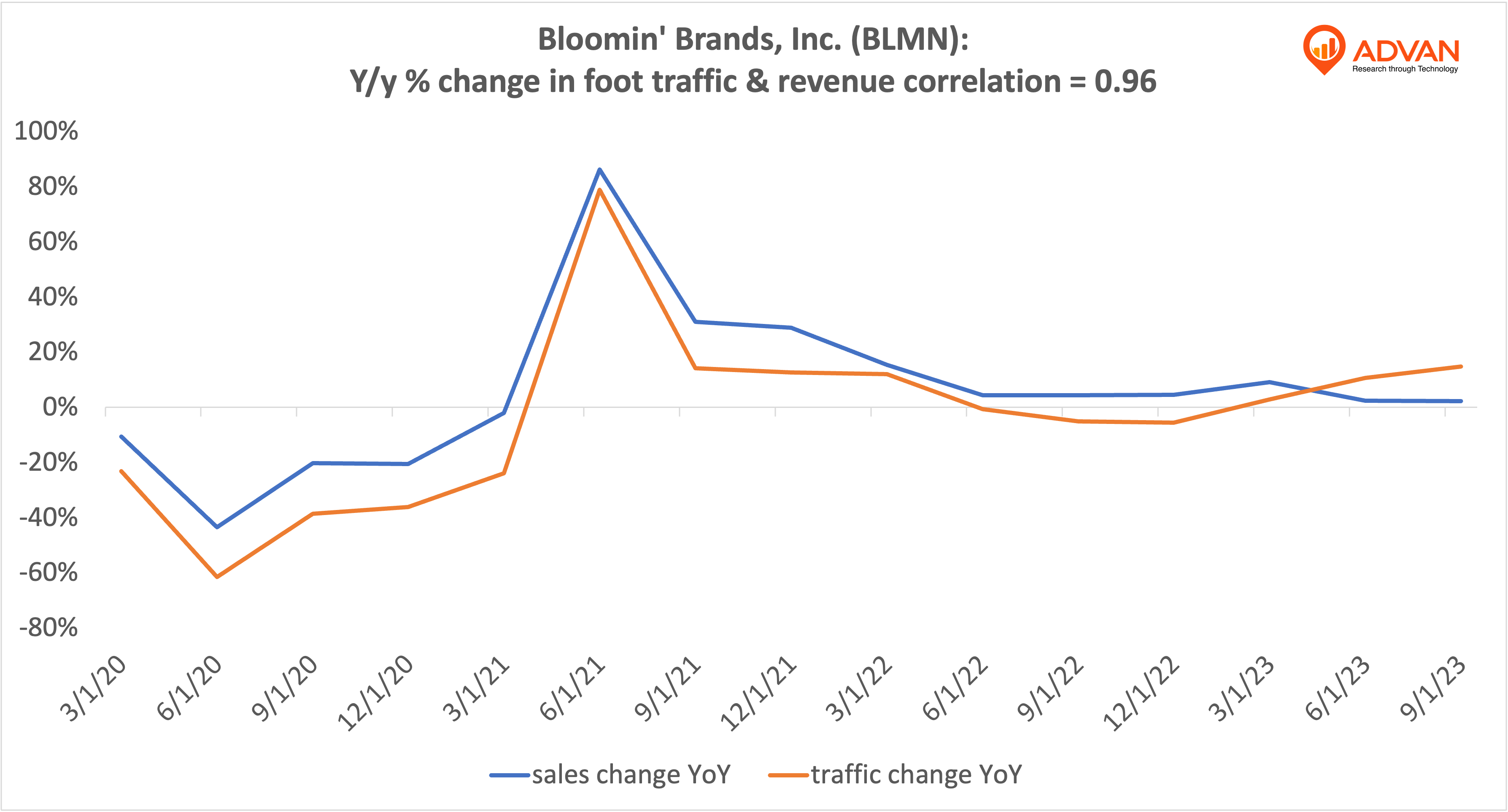 Advan Hits: BLMN correlation traffic vs revenue Advan Hits: BLMN correlation traffic vs revenue