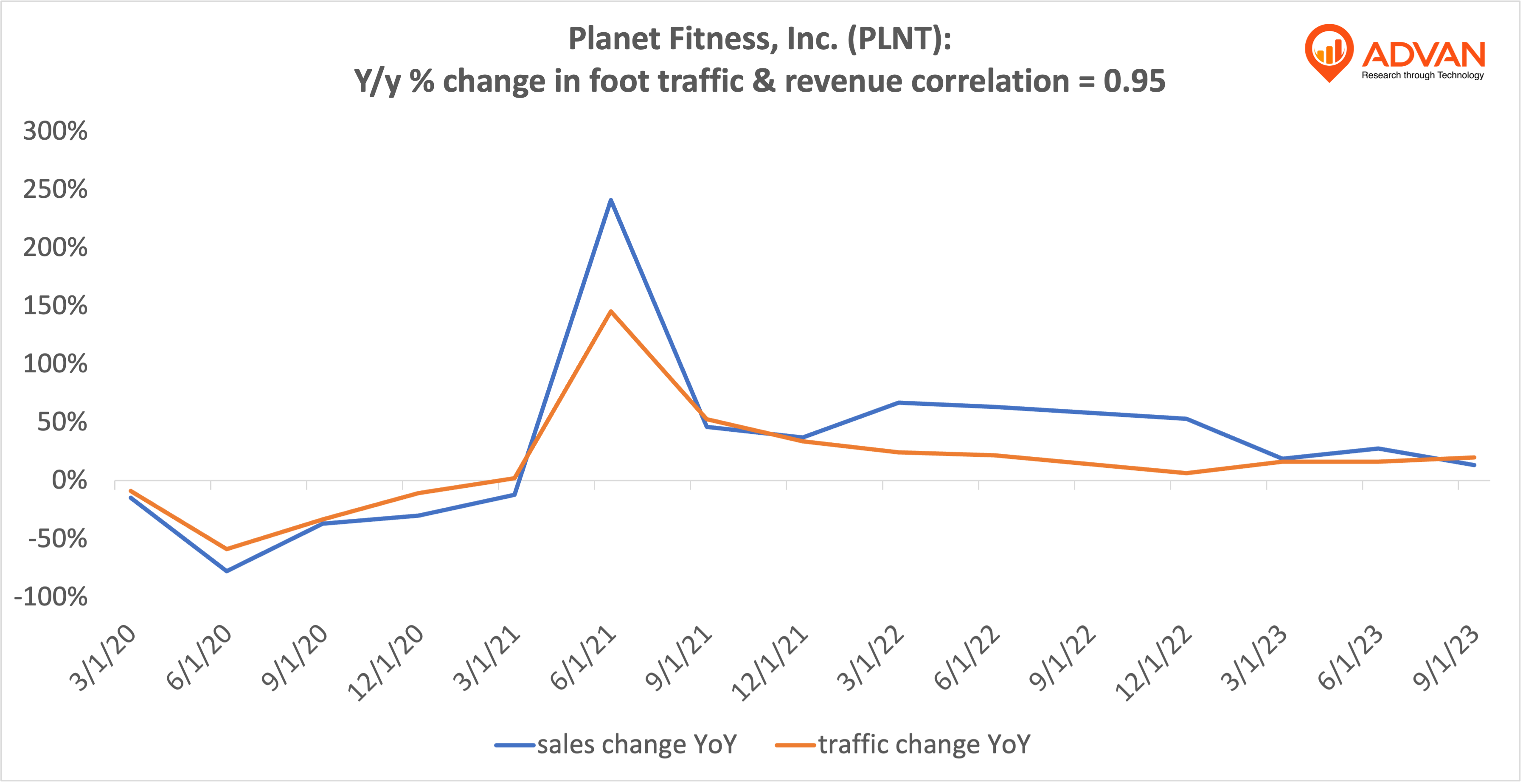 Advan Hits: PLNT correlation traffic vs revenue Advan Hits: PLNT correlation traffic vs revenue