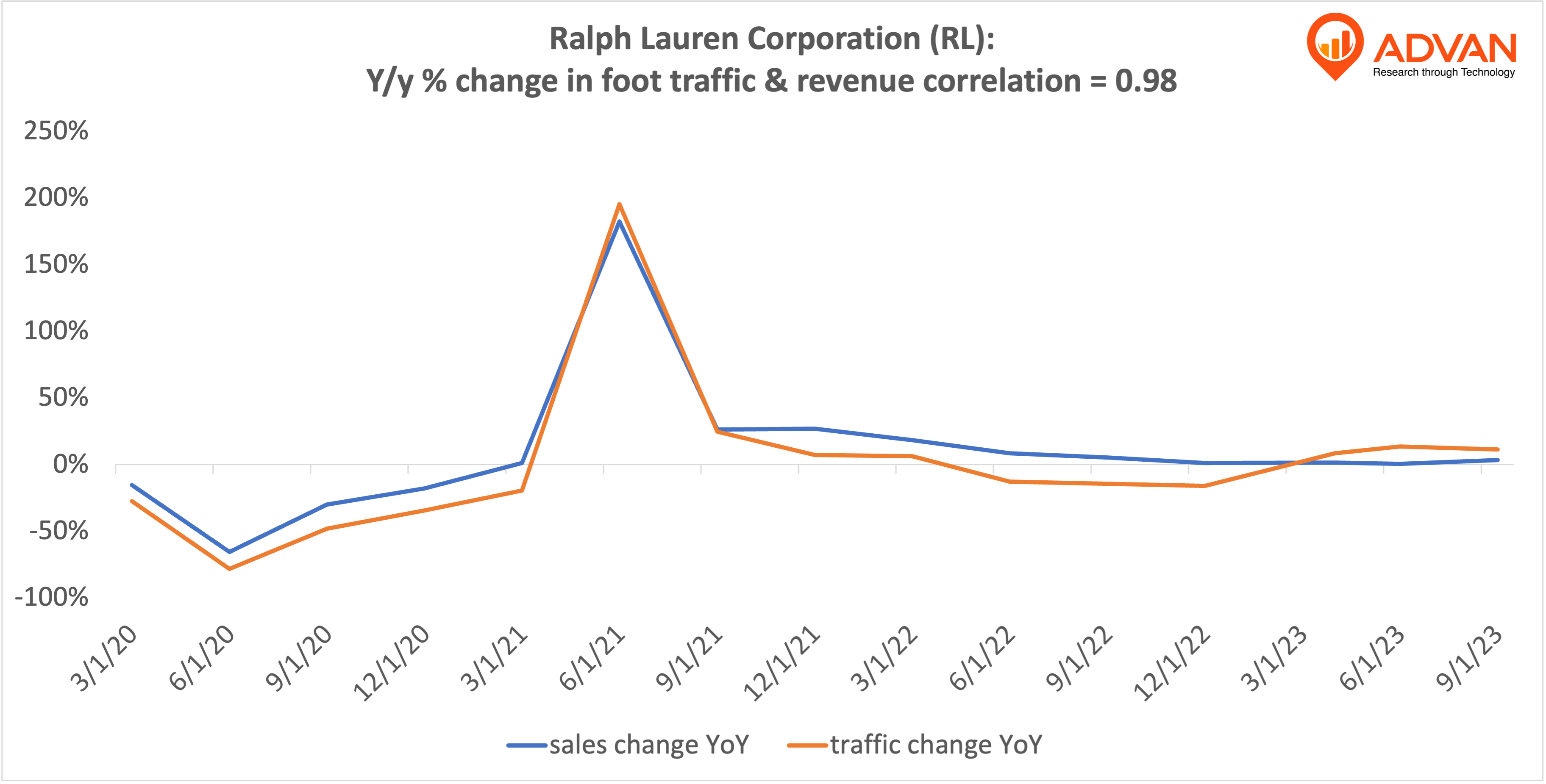 Advan Hits: RL correlation traffic vs revenue Advan Hits: RL correlation traffic vs revenue