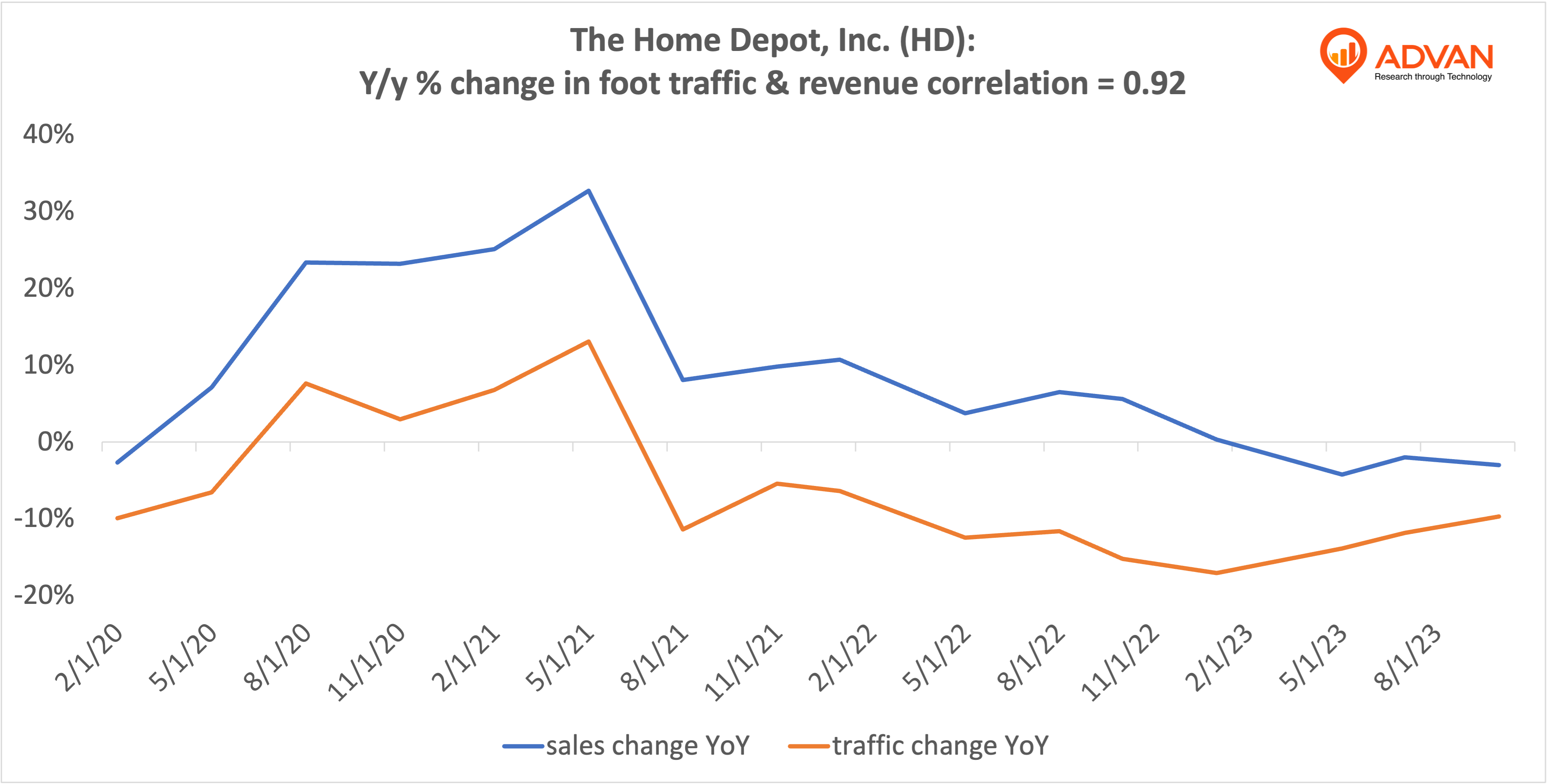 Advan Hits: HD correlation traffic vs revenue Advan Hits: HD correlation traffic vs revenue