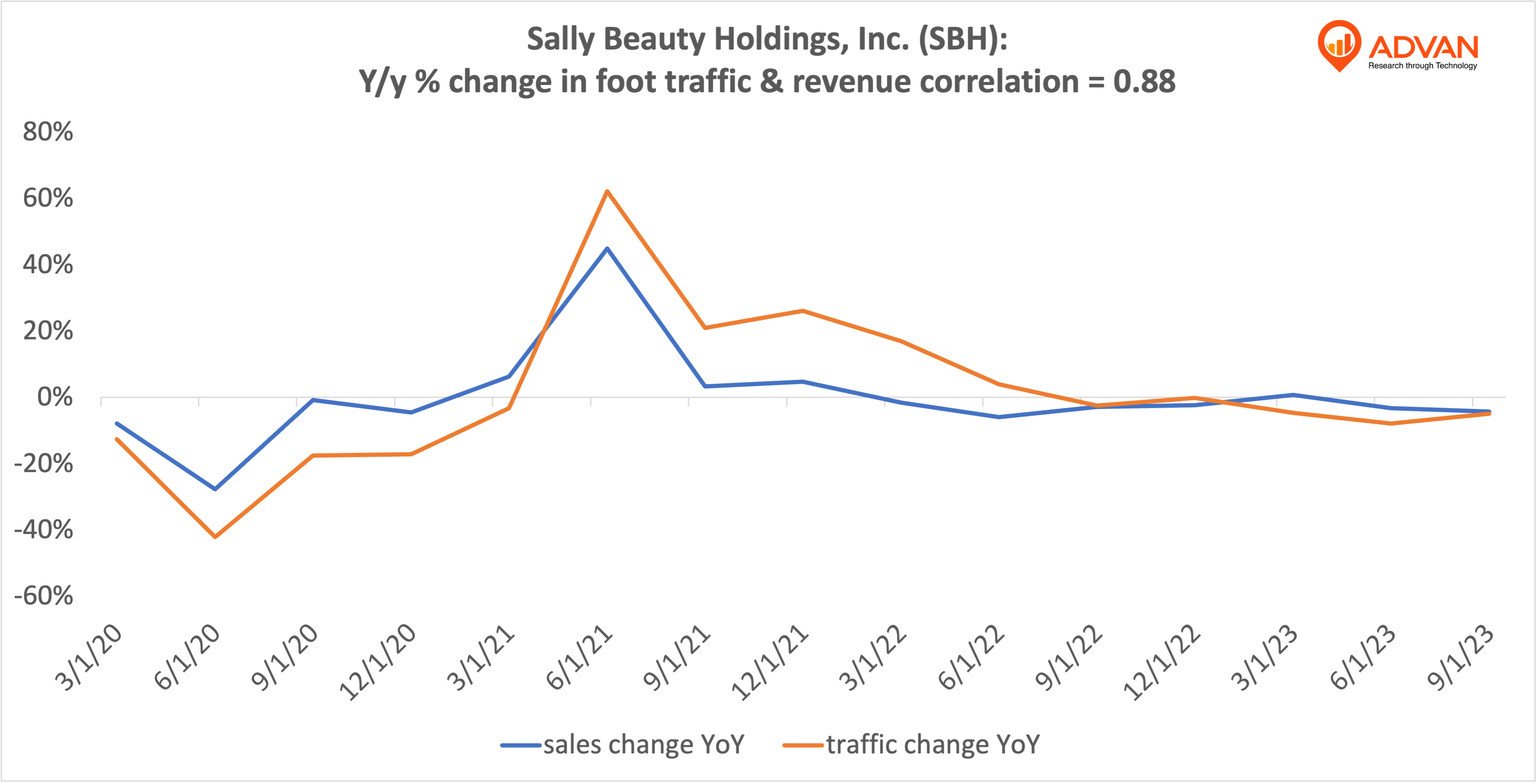 Advan Hits: SBH correlation traffic vs revenue Advan Hits: SBH correlation traffic vs revenue