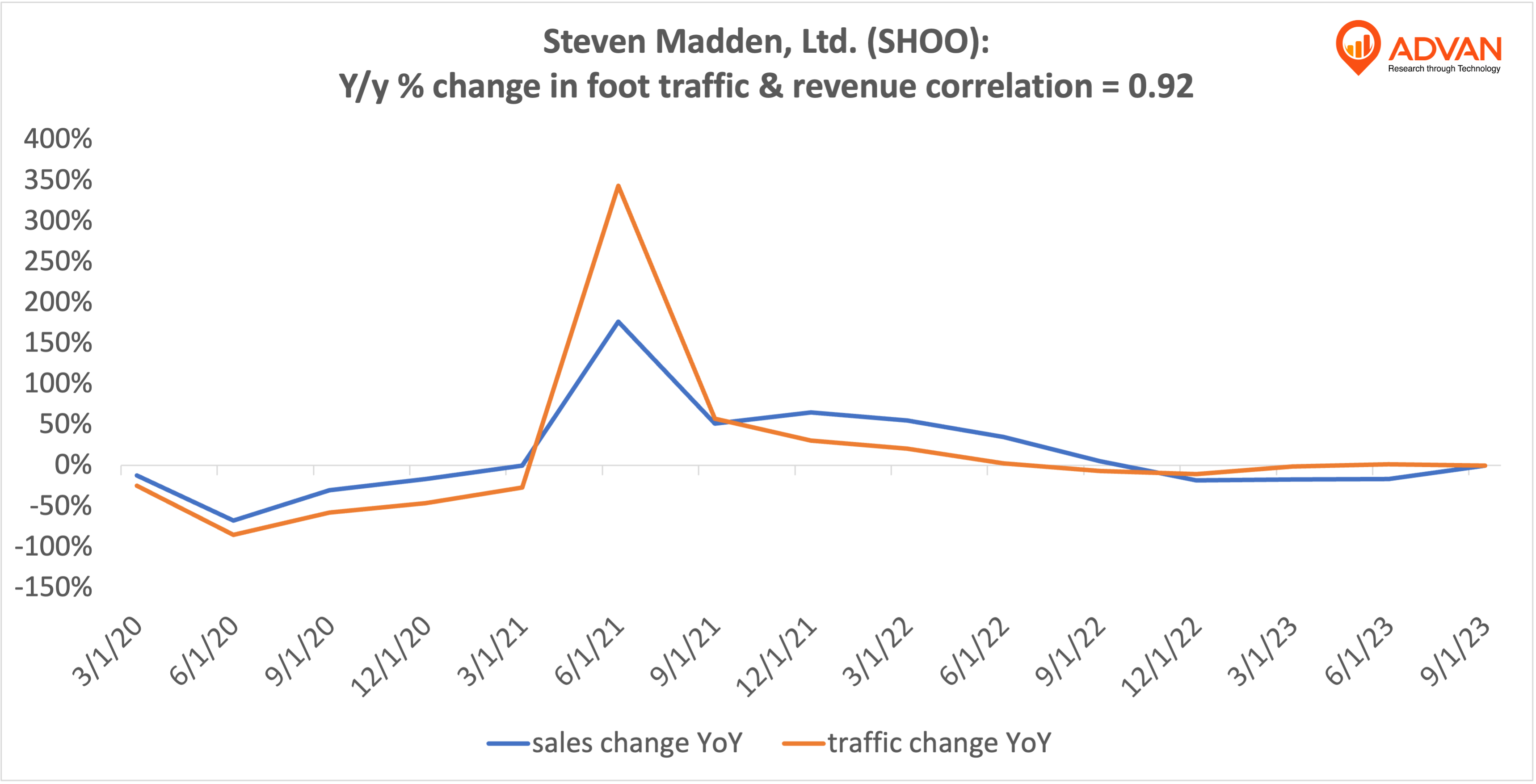 Advan Hits: SHOO correlation traffic vs revenue Advan Hits: SHOO correlation traffic vs revenue