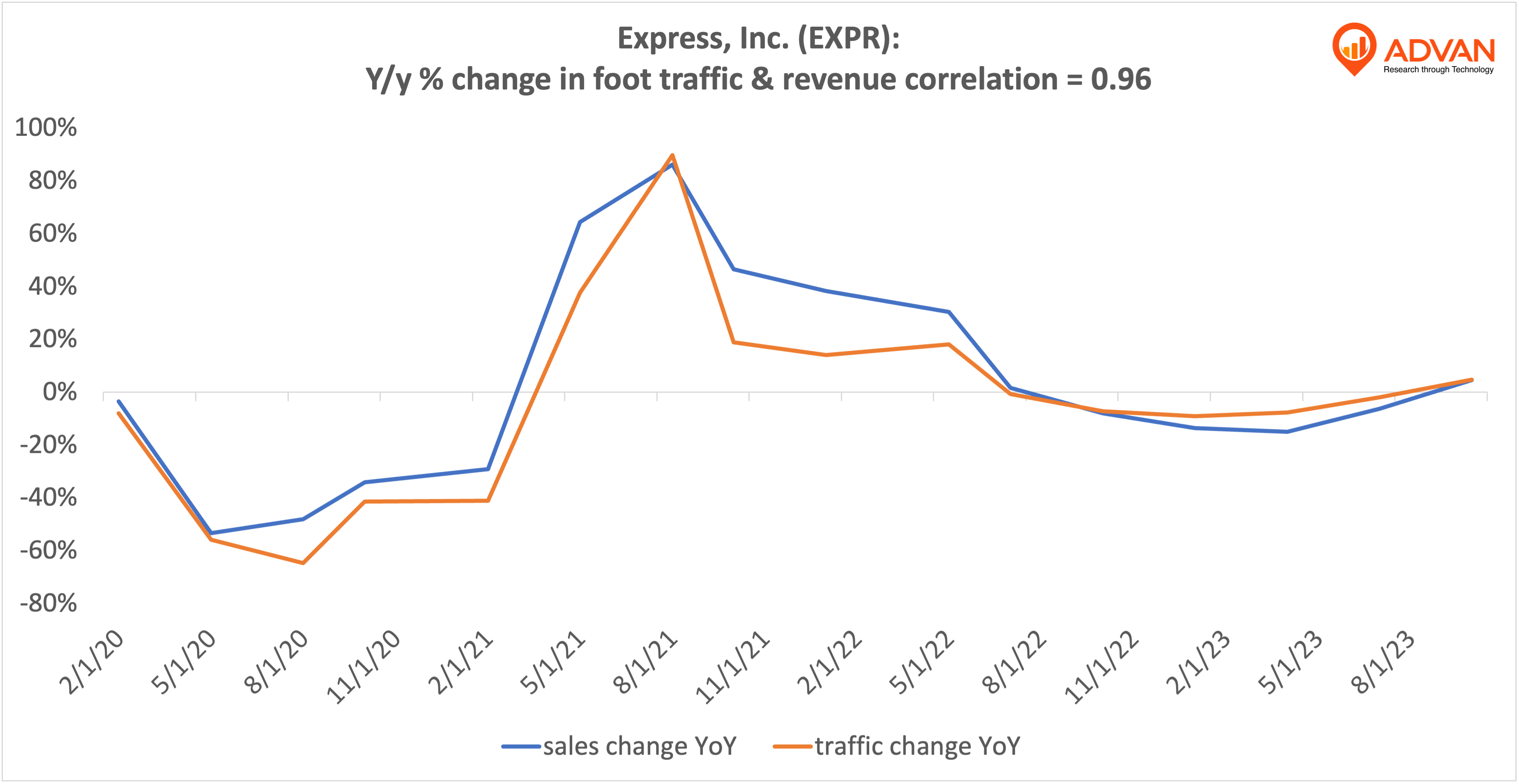 Advan Hits: EXPR correlation traffic vs revenue Advan Hits: EXPR correlation traffic vs revenue