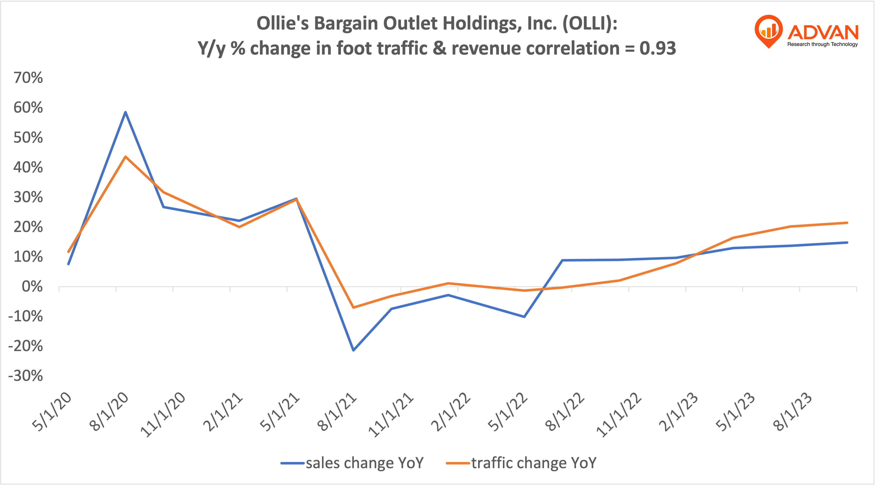 Advan Hits: OLLI correlation traffic vs revenue Advan Hits: OLLI correlation traffic vs revenue
