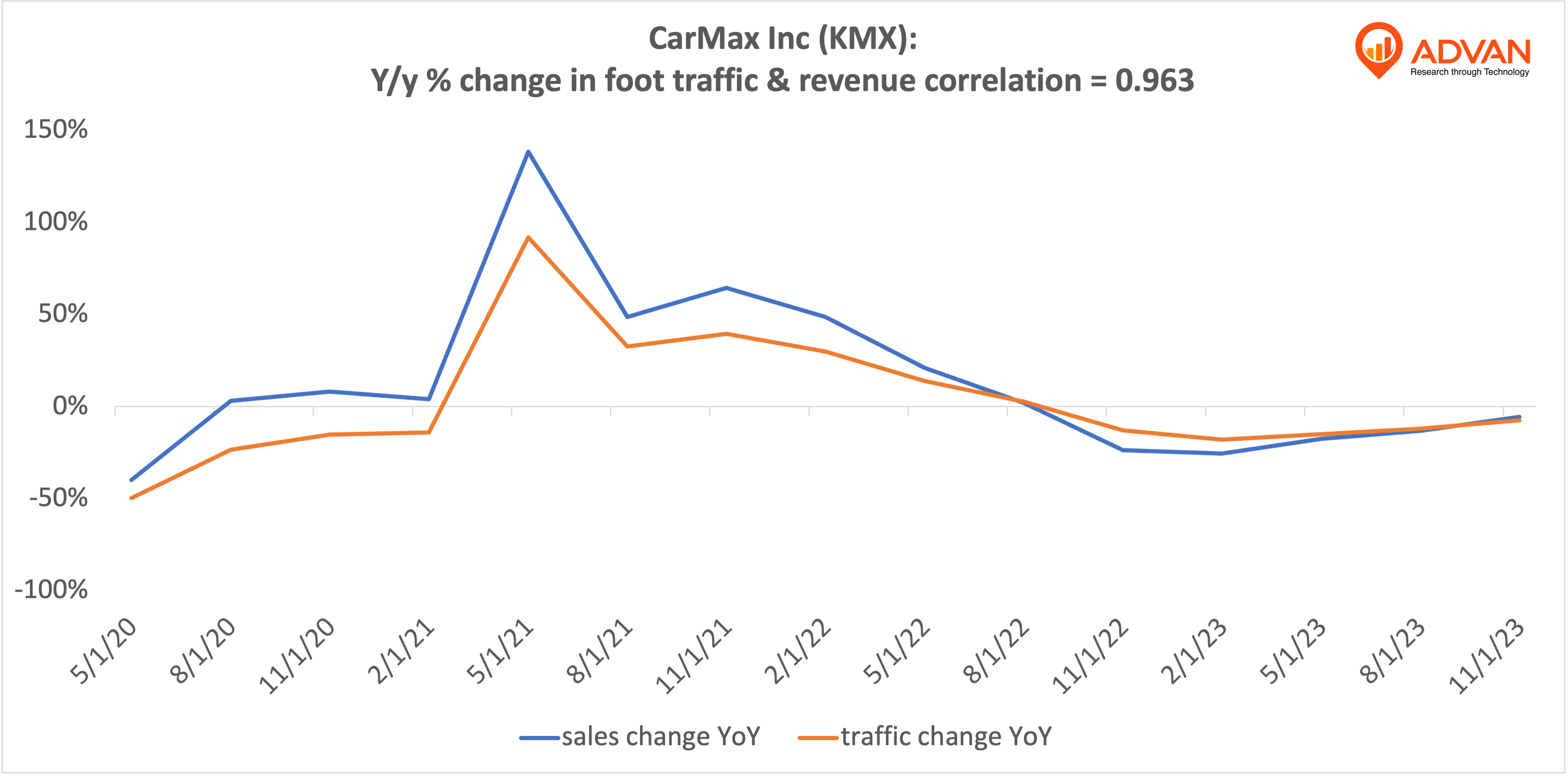 Advan Hits: KMX correlation traffic vs revenue Advan Hits: KMX correlation traffic vs revenue