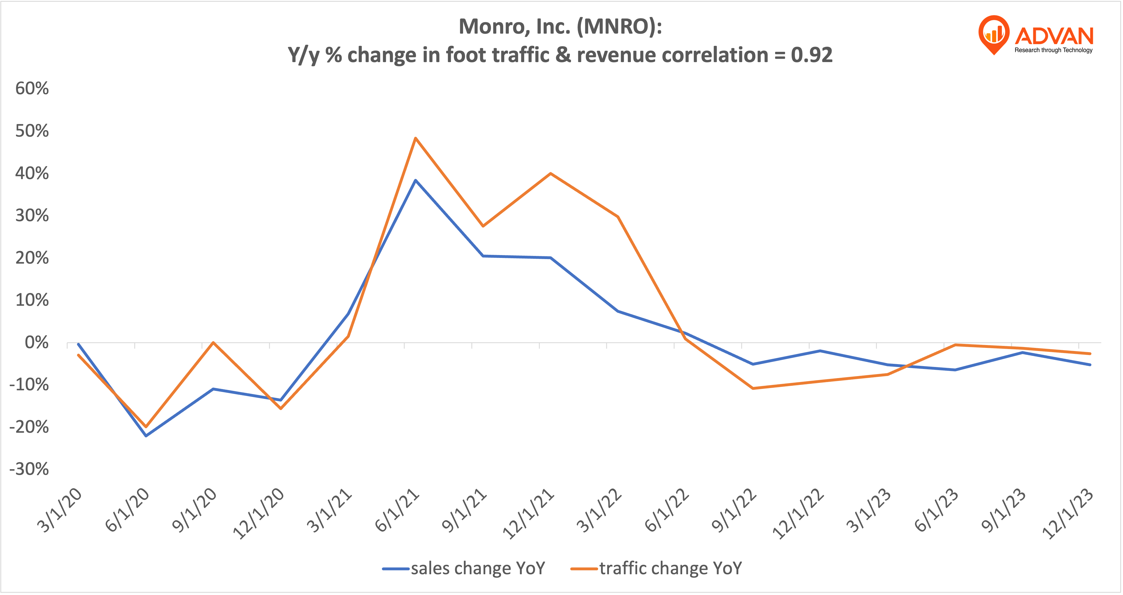 Advan Hits: MNRO correlation traffic vs revenue Advan Hits: MNRO correlation traffic vs revenue