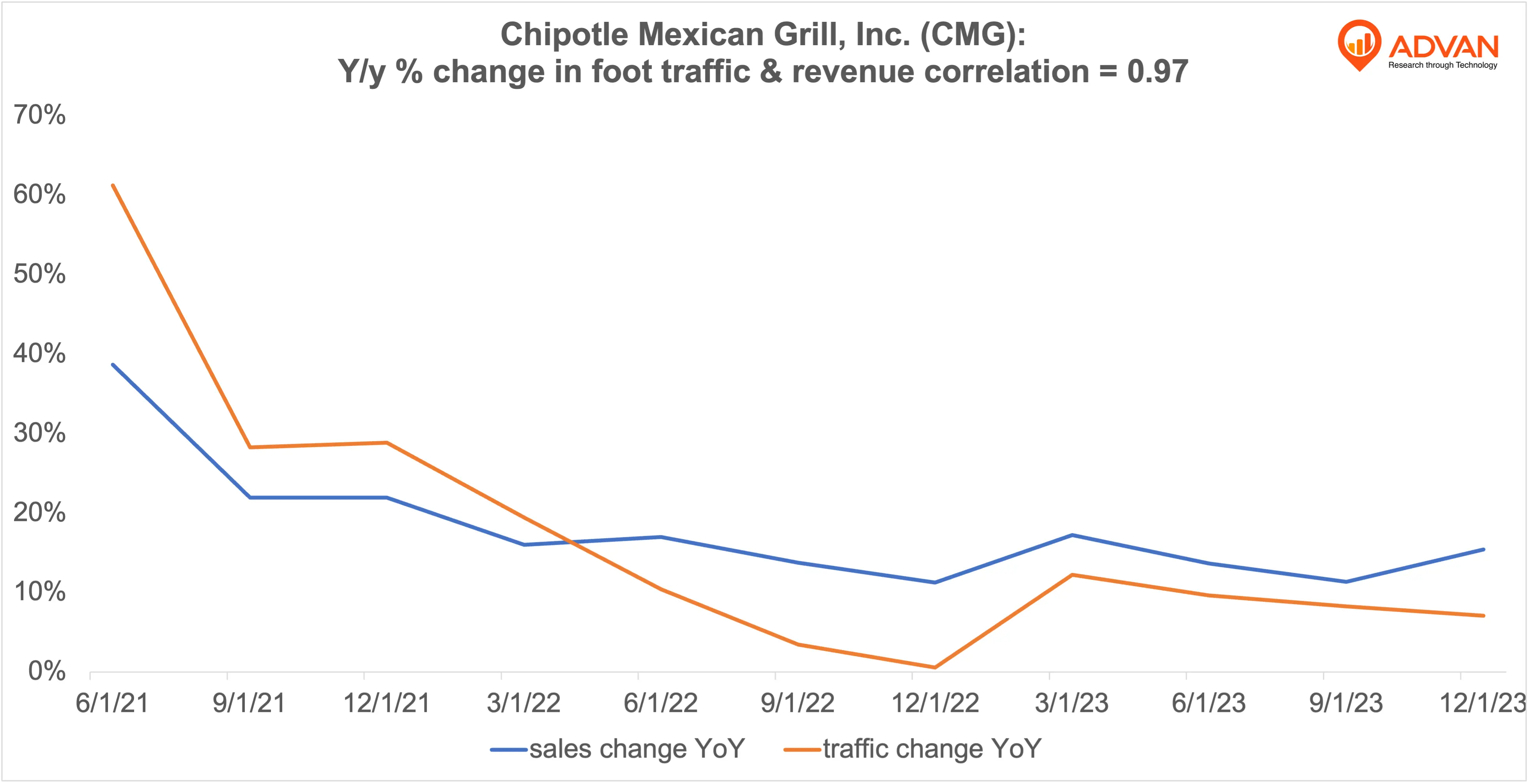 Advan Hits: CMG correlation traffic vs revenue Advan Hits: CMG correlation traffic vs revenue
