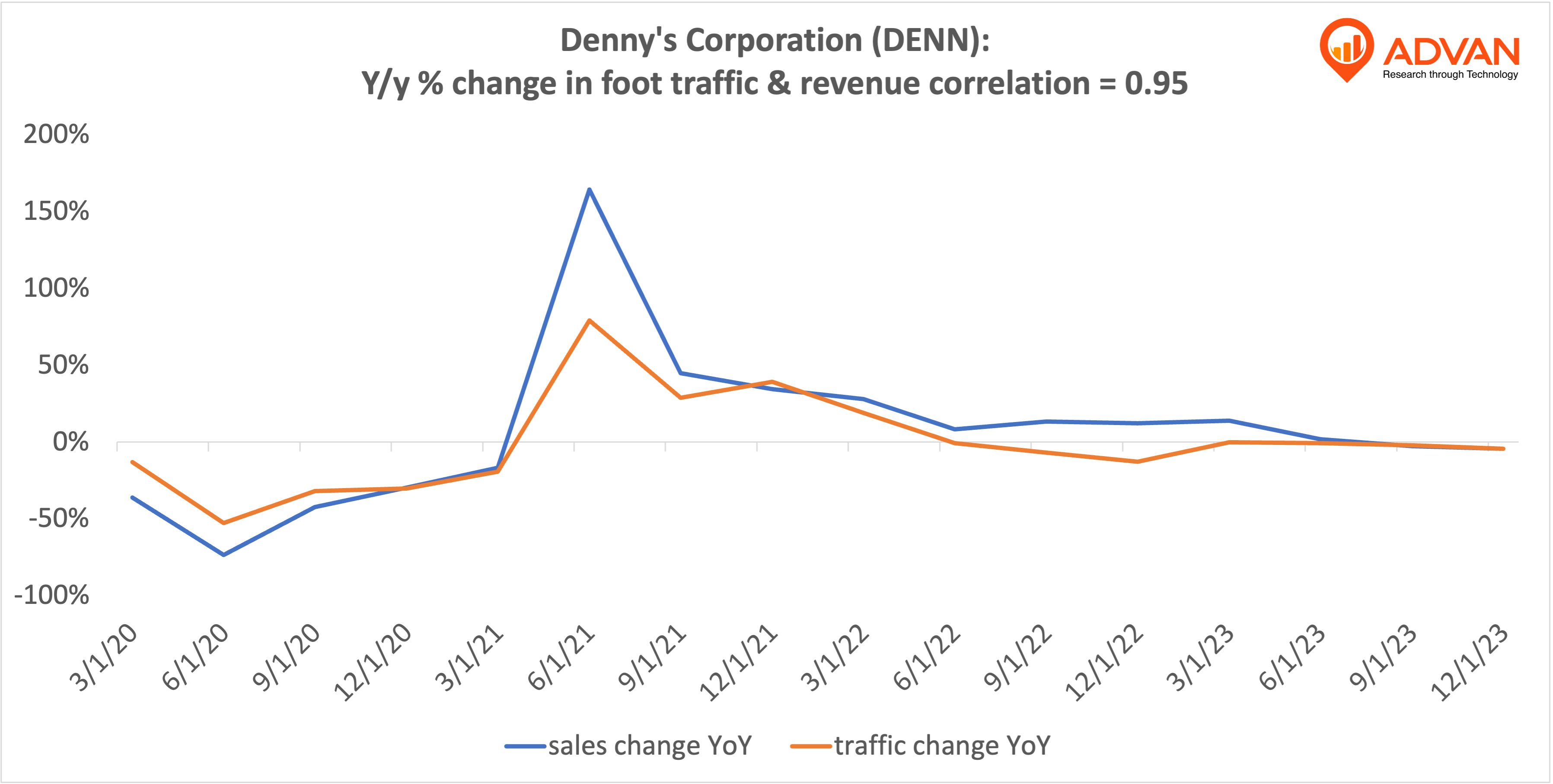 Advan Hits: DENN correlation traffic vs revenue Advan Hits: DENN correlation traffic vs revenue