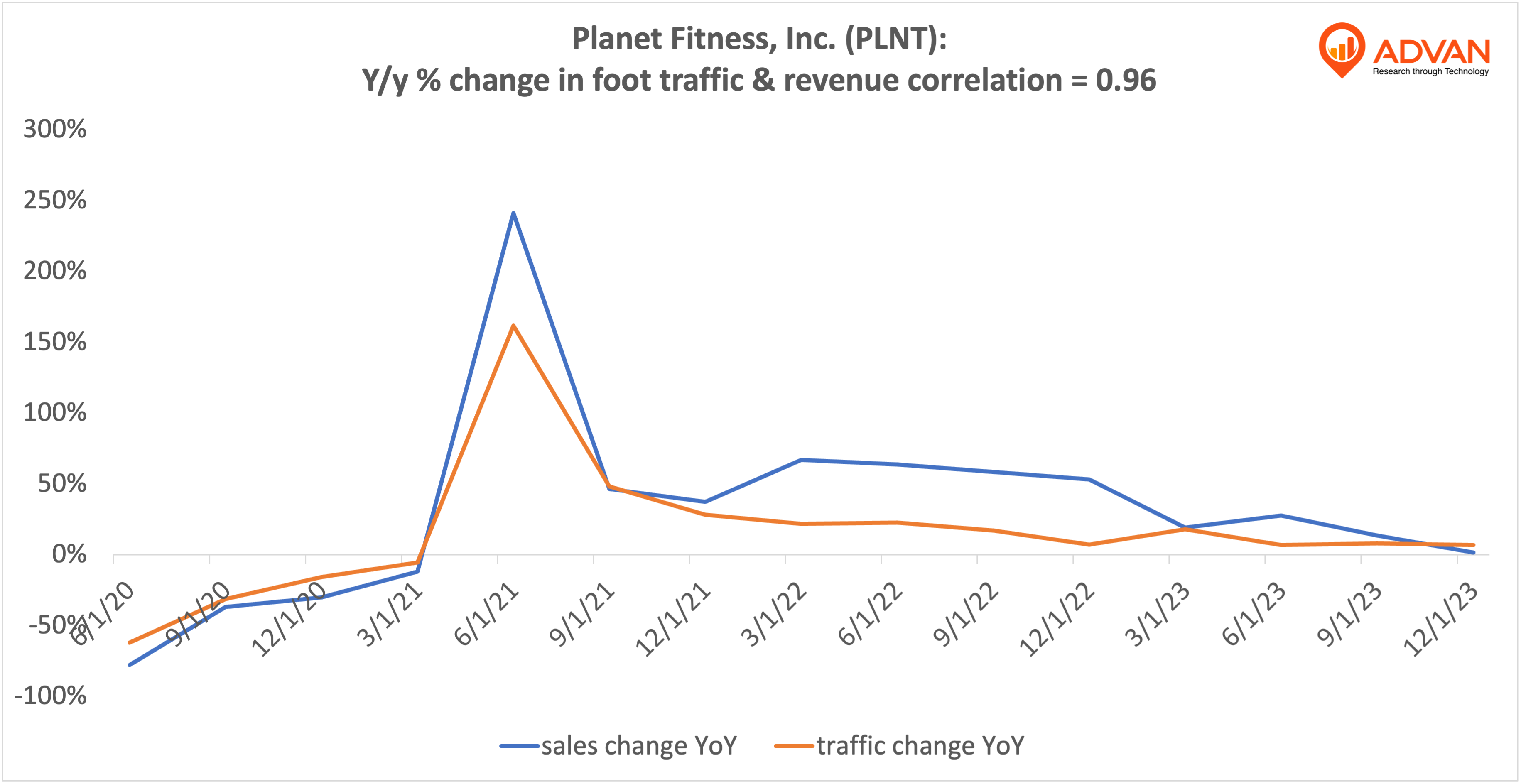 Advan Hits: PLNT correlation traffic vs revenue Advan Hits: PLNT correlation traffic vs revenue