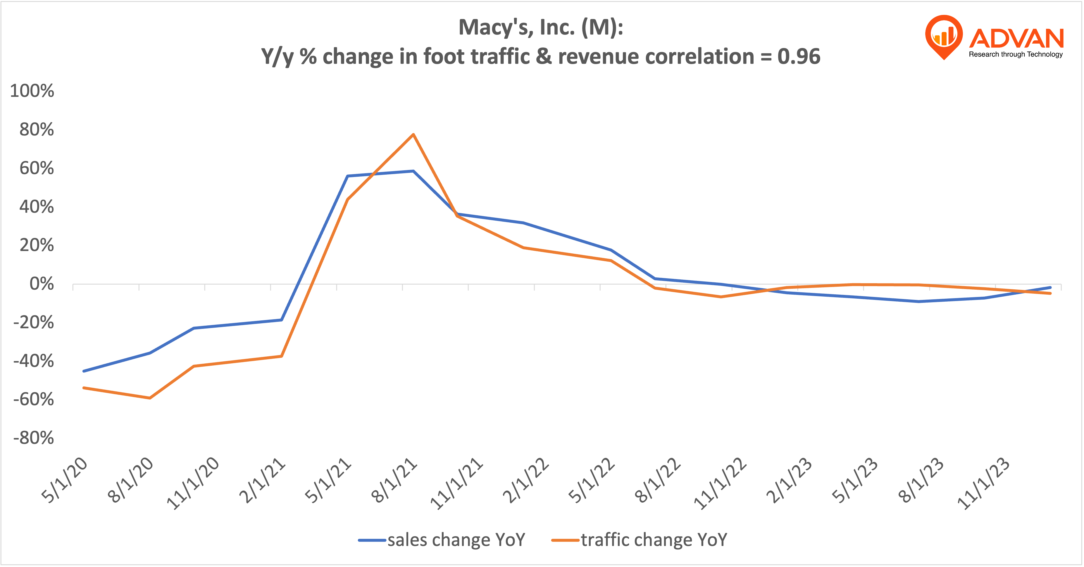 Advan Hits: M correlation traffic vs revenue Advan Hits: M correlation traffic vs revenue