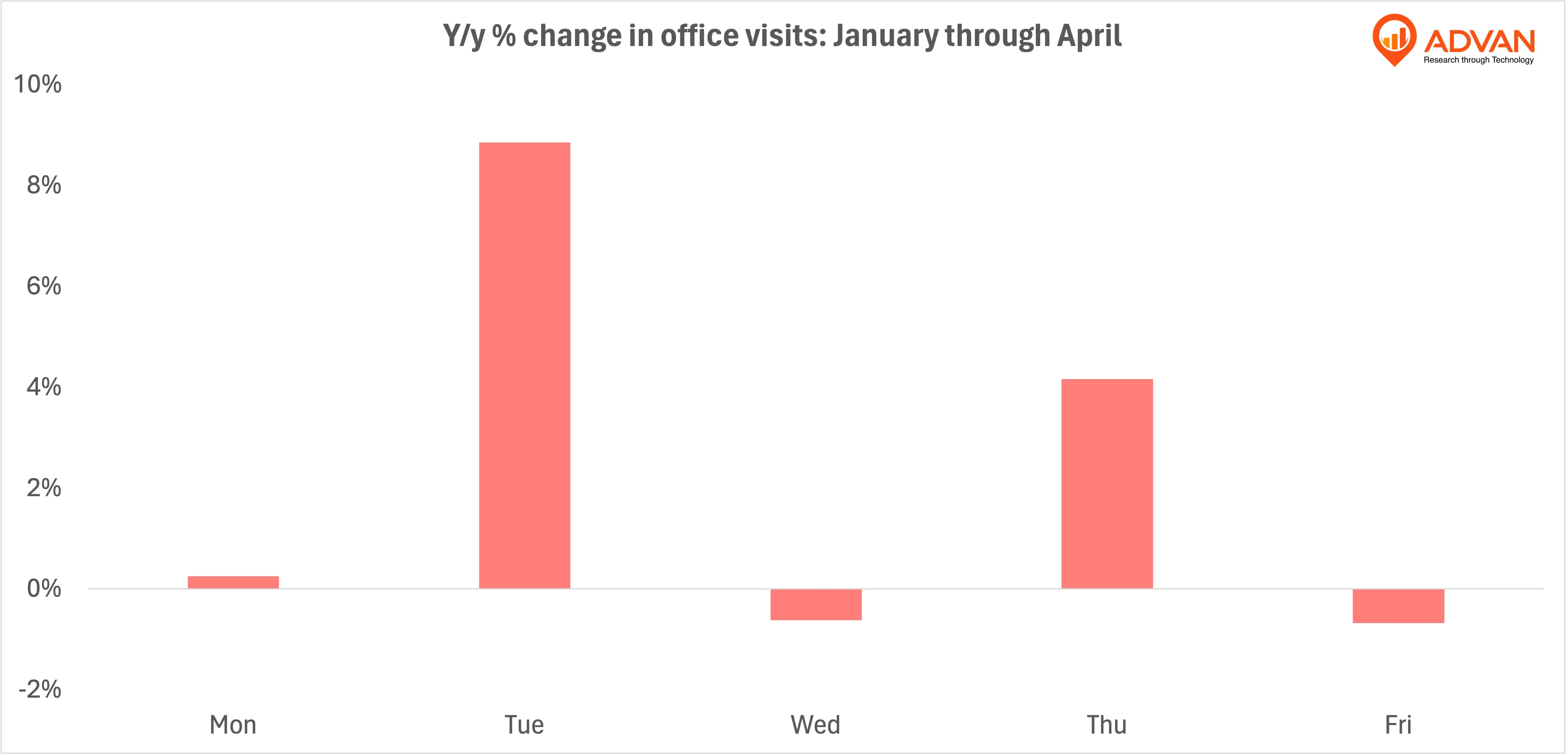 office visits yoy weekdays office visits yoy weekdays