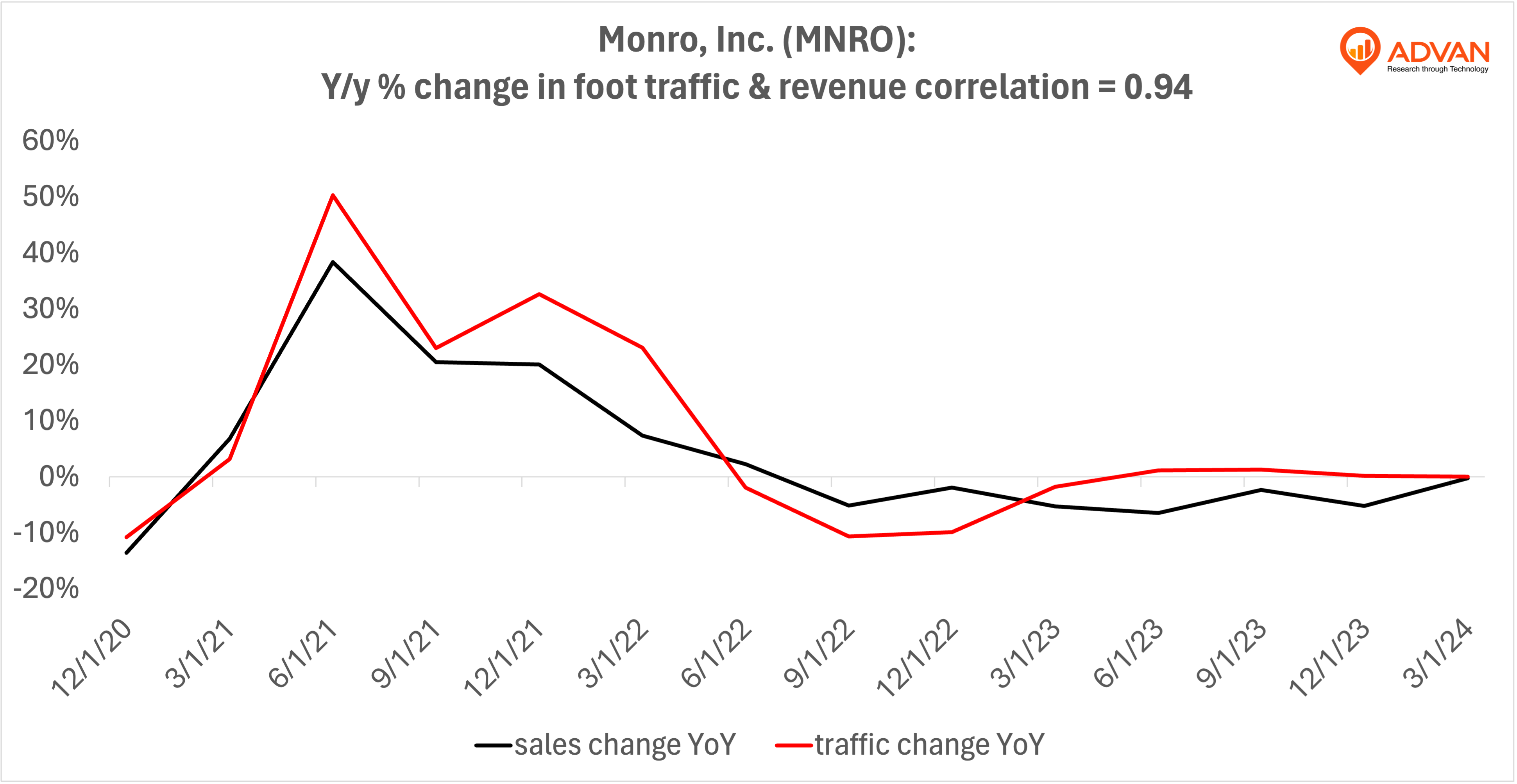 Advan Hits: MNRO correlation traffic vs revenue Advan Hits: MNRO correlation traffic vs revenue