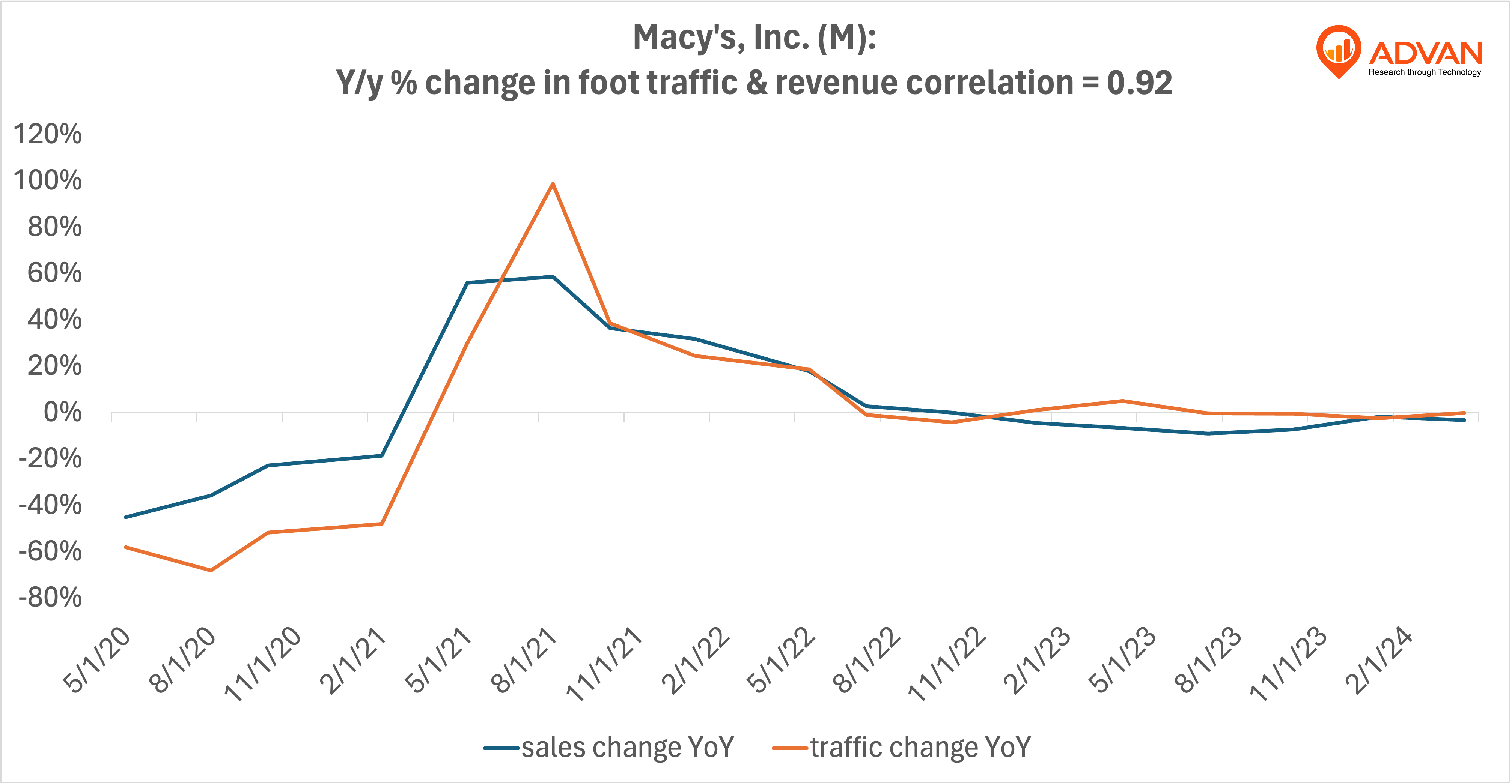 Advan Hits: M correlation traffic vs revenue Advan Hits: M correlation traffic vs revenue