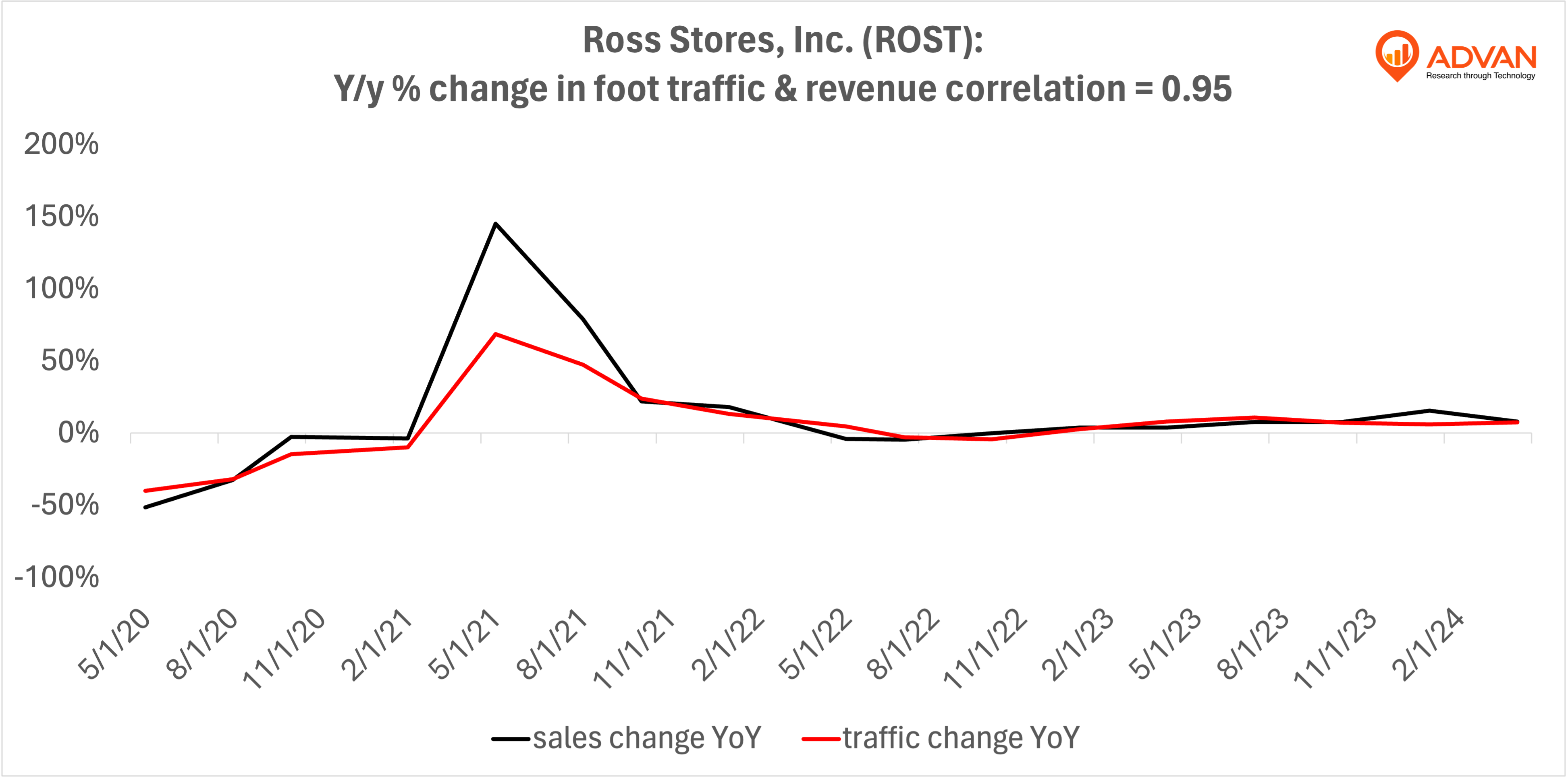 Advan Hits: ROST correlation traffic vs revenue Advan Hits: ROST correlation traffic vs revenue