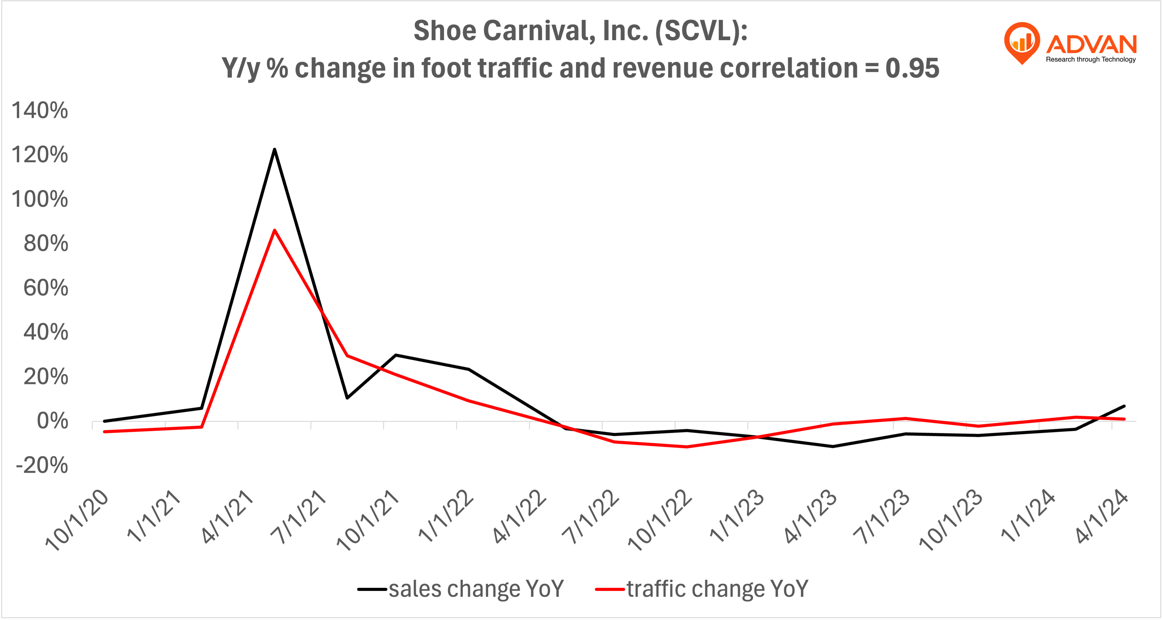 Advan Hits: SCVL correlation traffic vs revenue Advan Hits: SCVL correlation traffic vs revenue