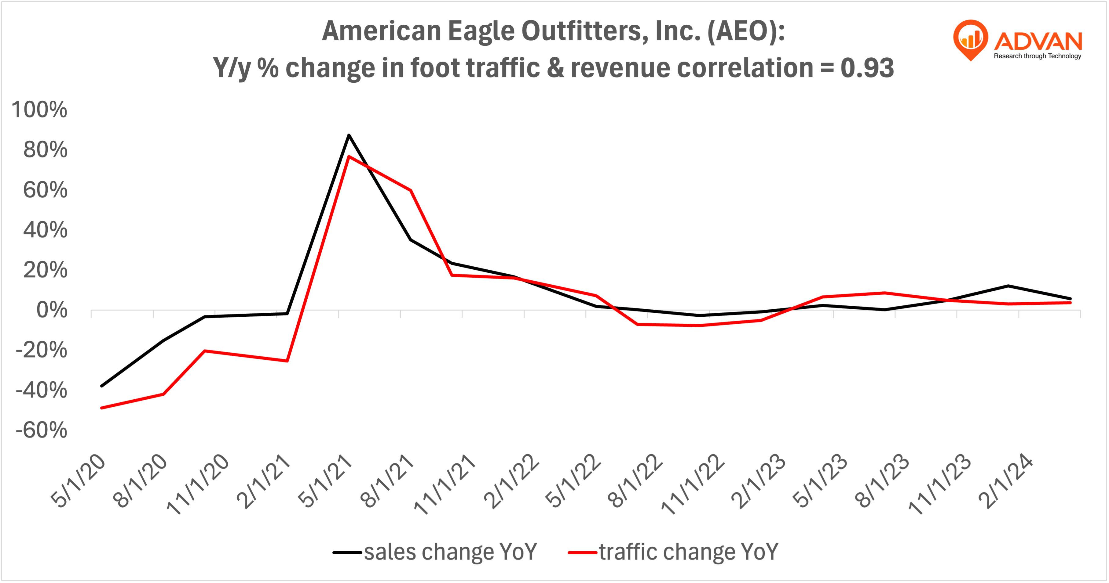 Advan Hits: AEO correlation traffic vs revenue Advan Hits: AEO correlation traffic vs revenue