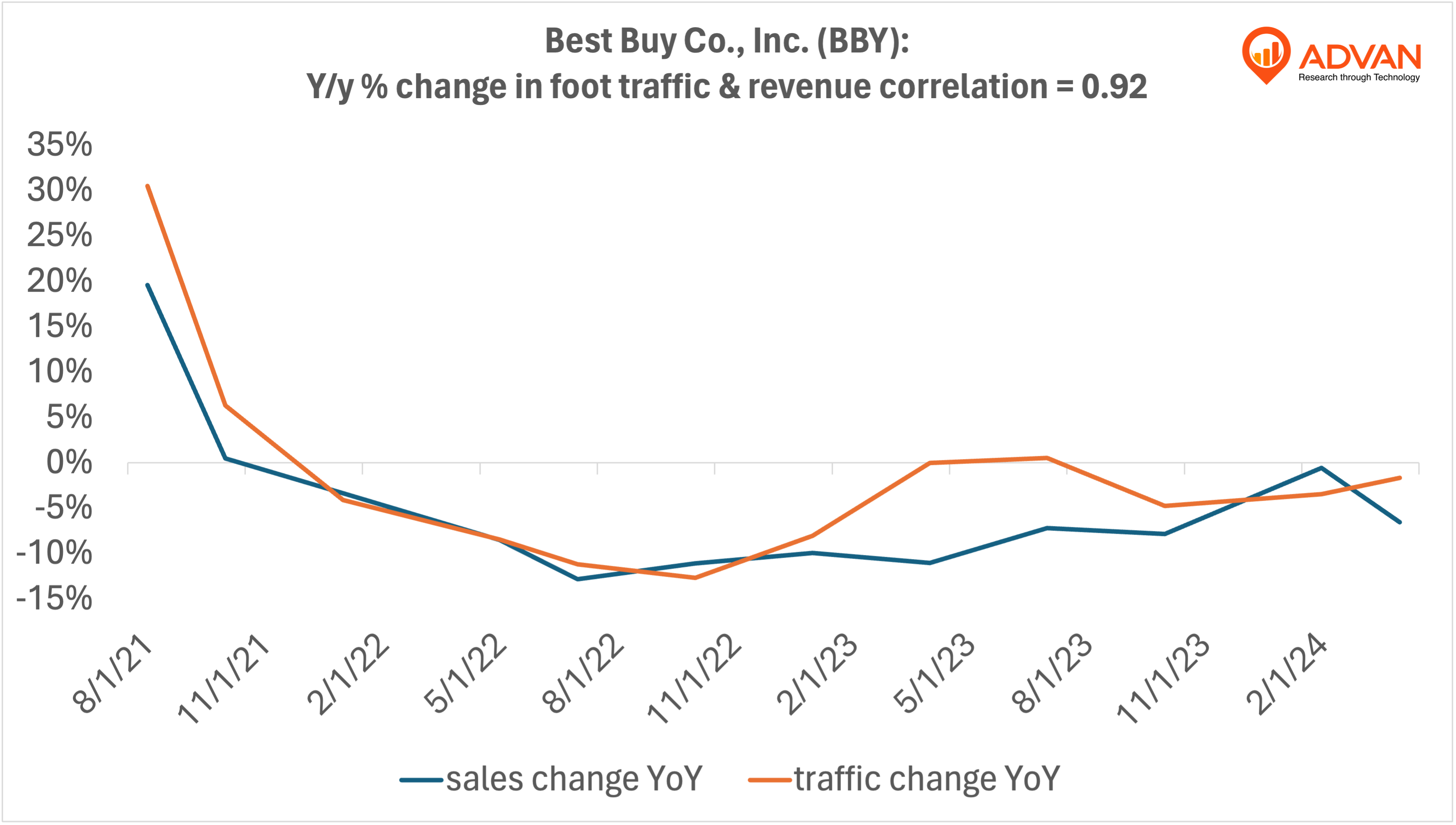 Advan Hits: BBY correlation traffic vs revenue Advan Hits: BBY correlation traffic vs revenue
