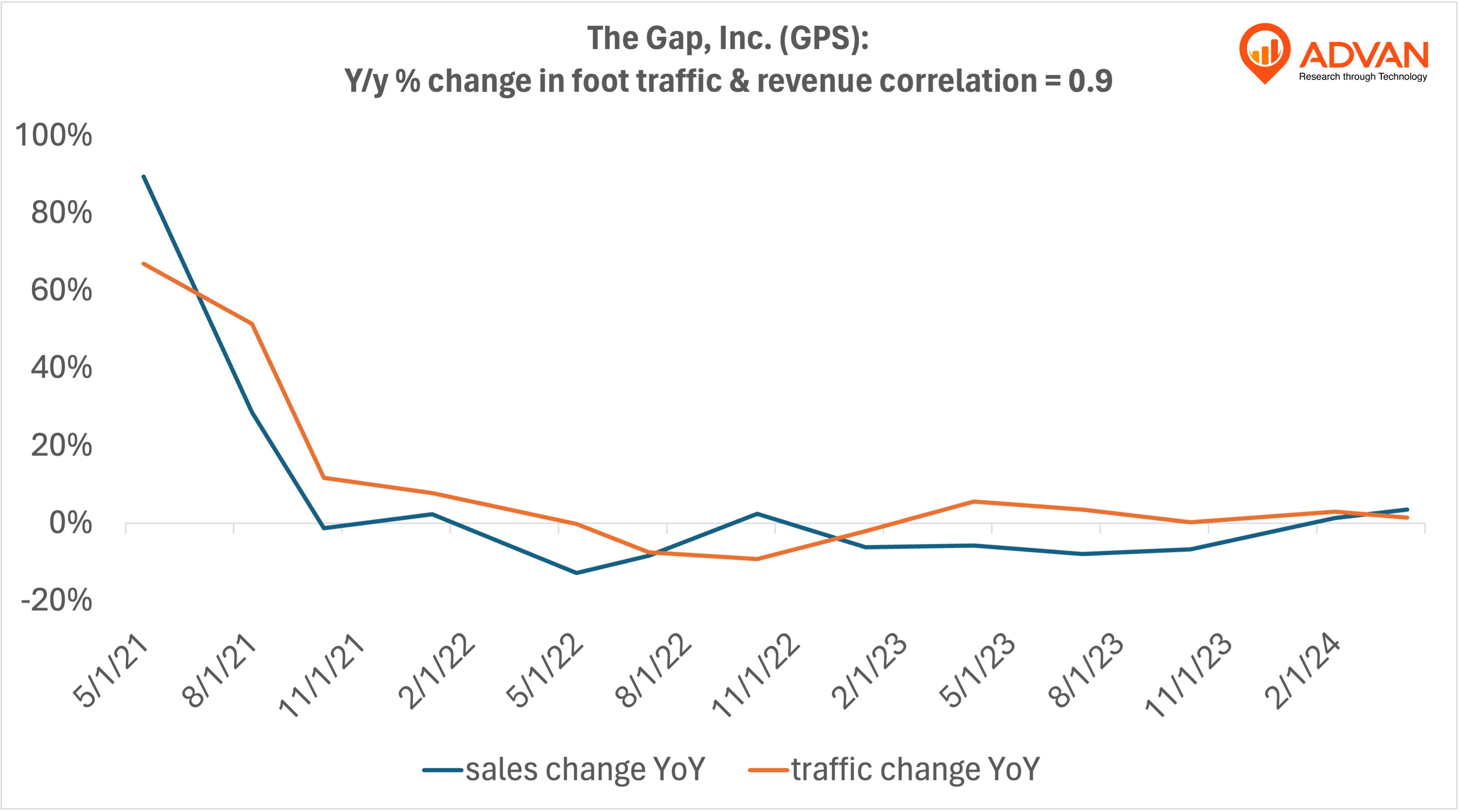 Advan Hits: GPS correlation traffic vs revenue Advan Hits: GPS correlation traffic vs revenue