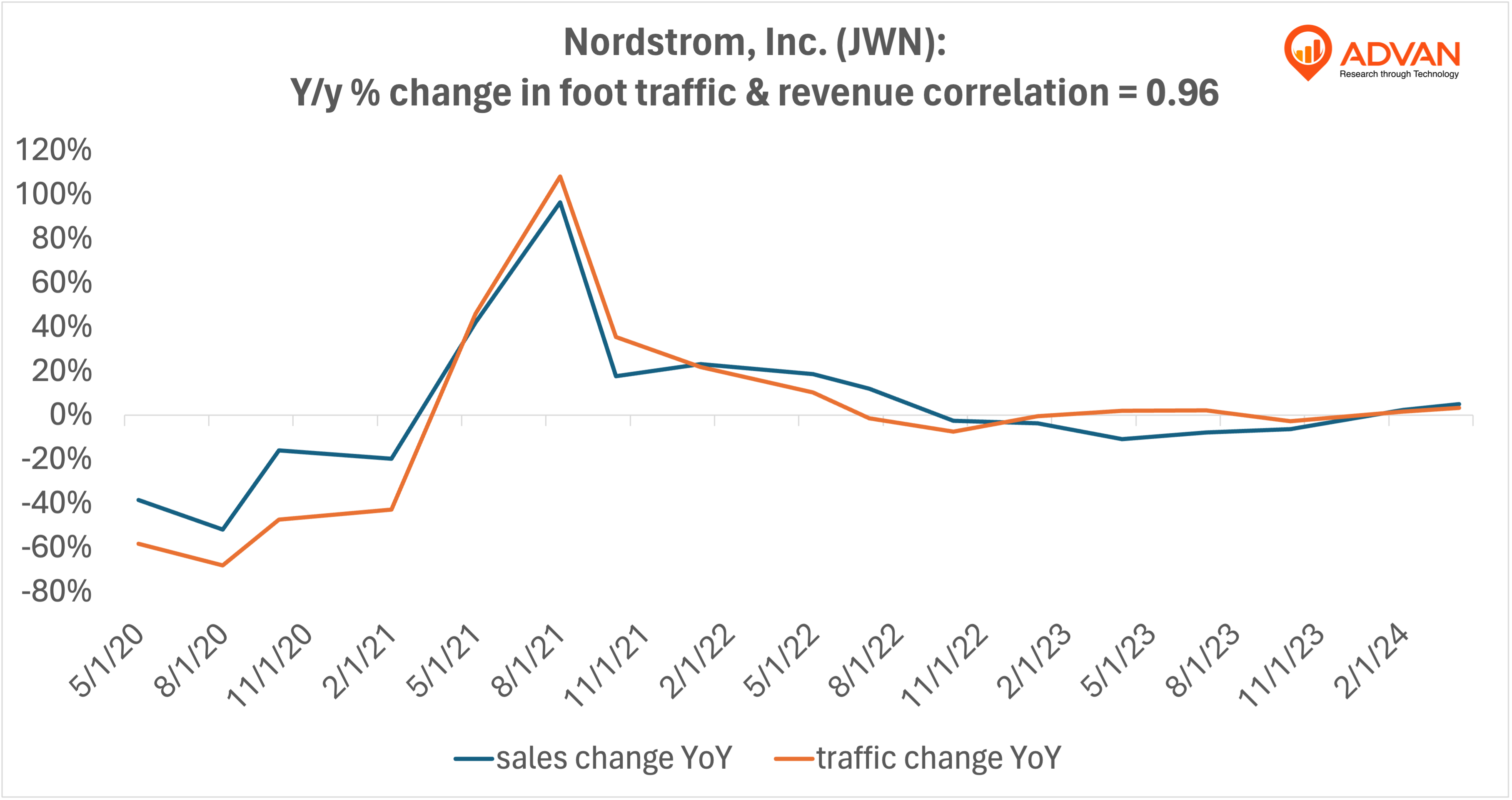 Advan Hits: JWN correlation traffic vs revenue Advan Hits: JWN correlation traffic vs revenue