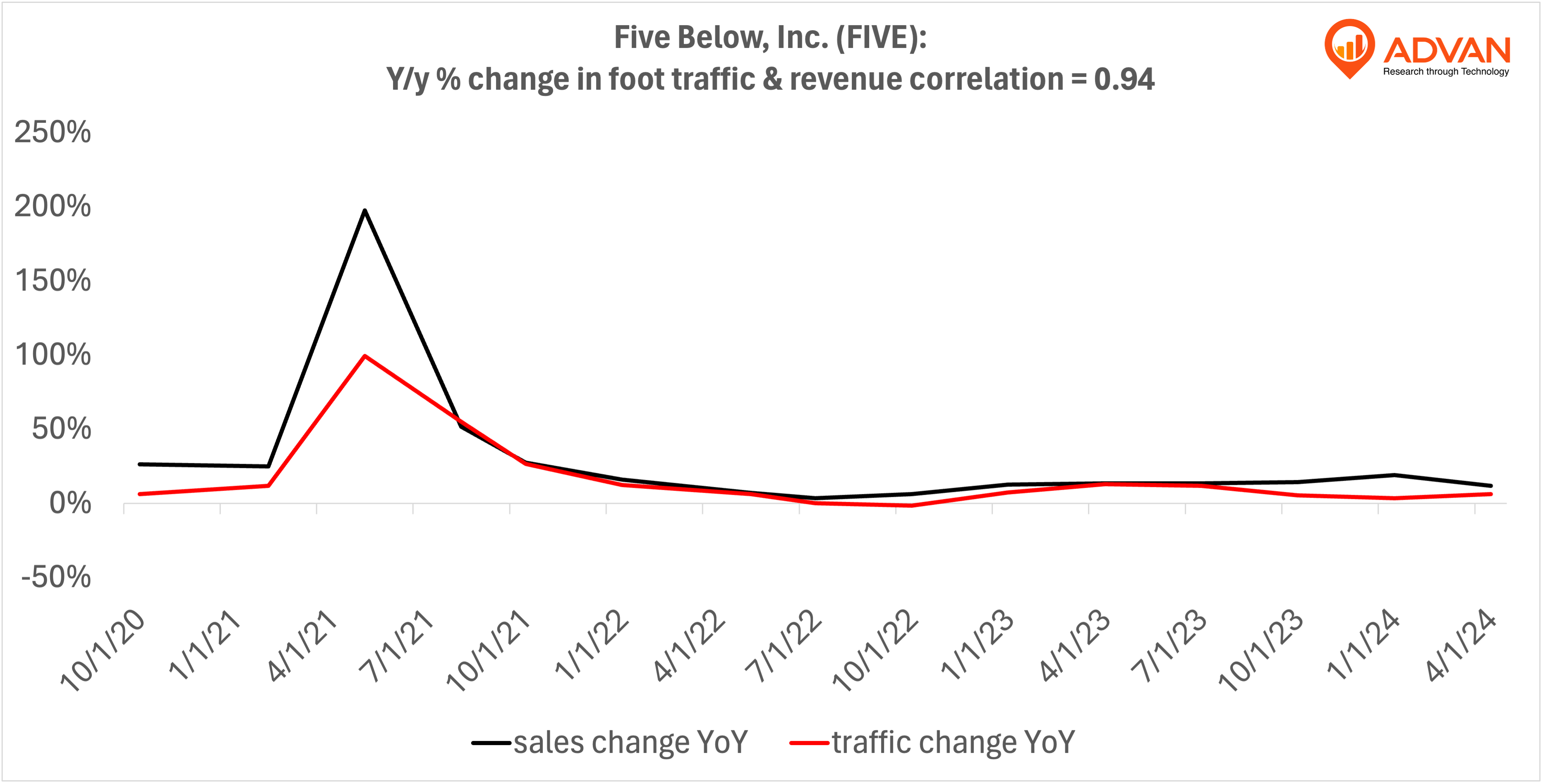 Advan Hits: FIVE correlation traffic vs revenue Advan Hits: FIVE correlation traffic vs revenue