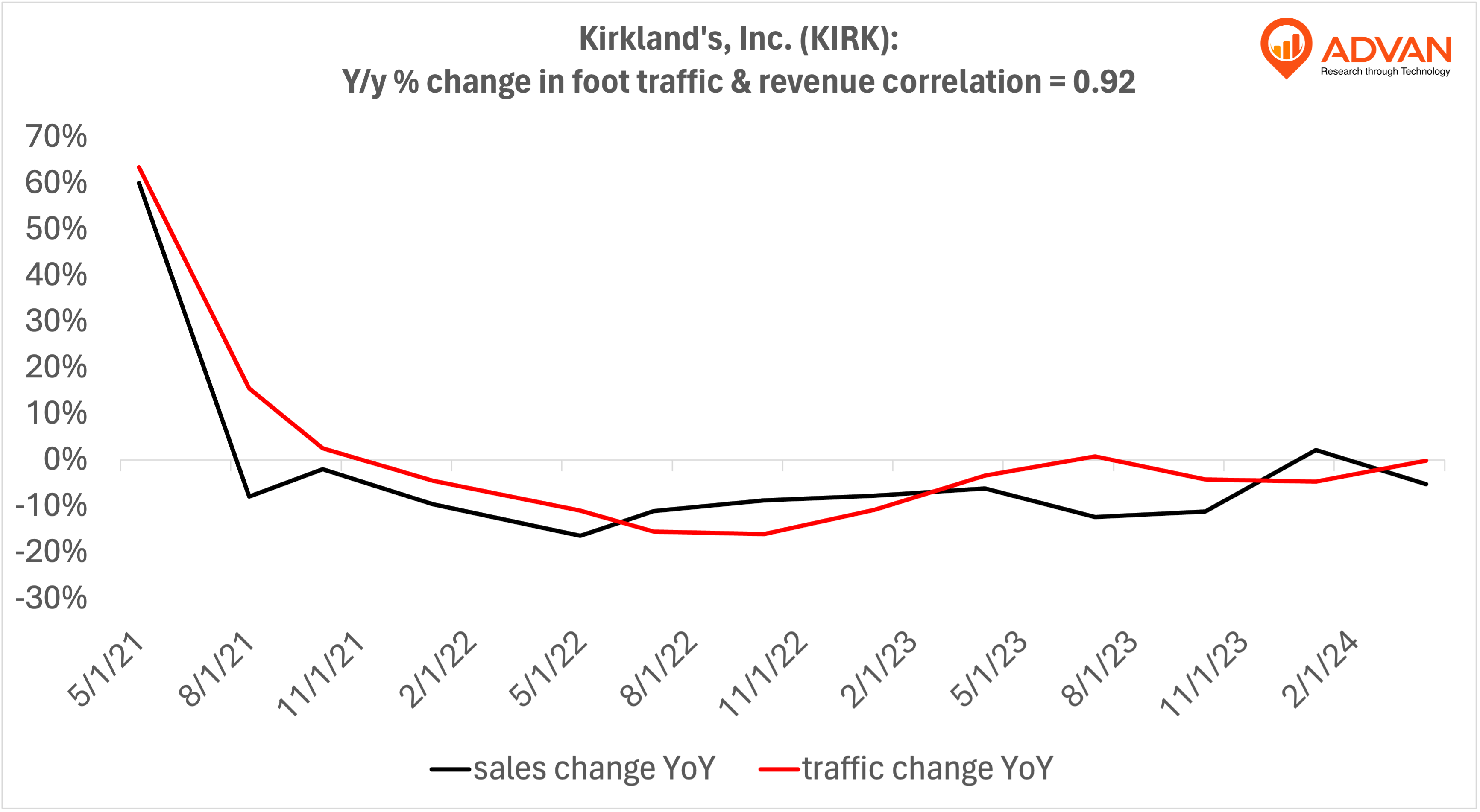 Advan Hits: KIRK correlation traffic vs revenue Advan Hits: KIRK correlation traffic vs revenue