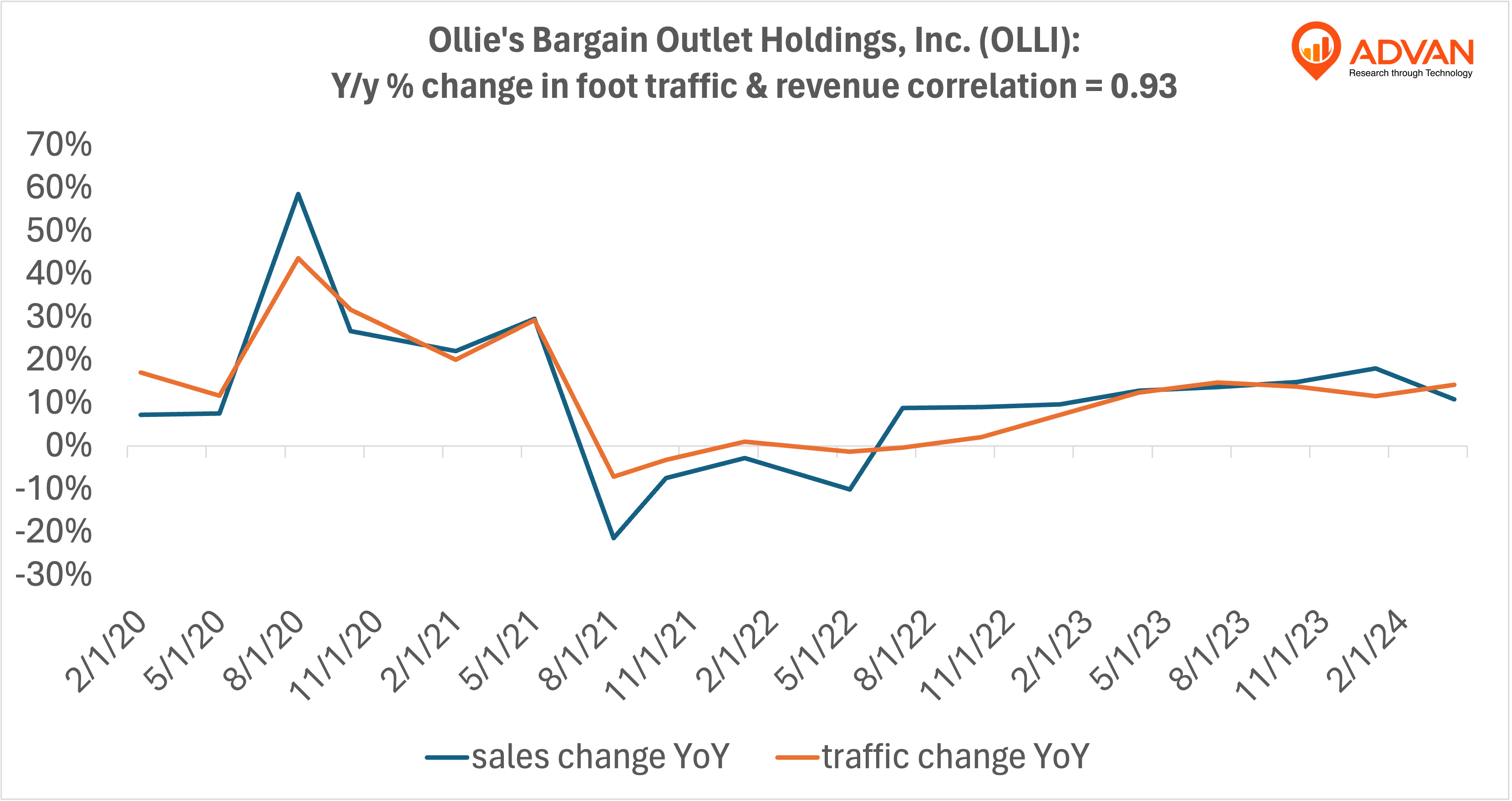 Advan Hits: OLLI correlation traffic vs revenue Advan Hits: OLLI correlation traffic vs revenue