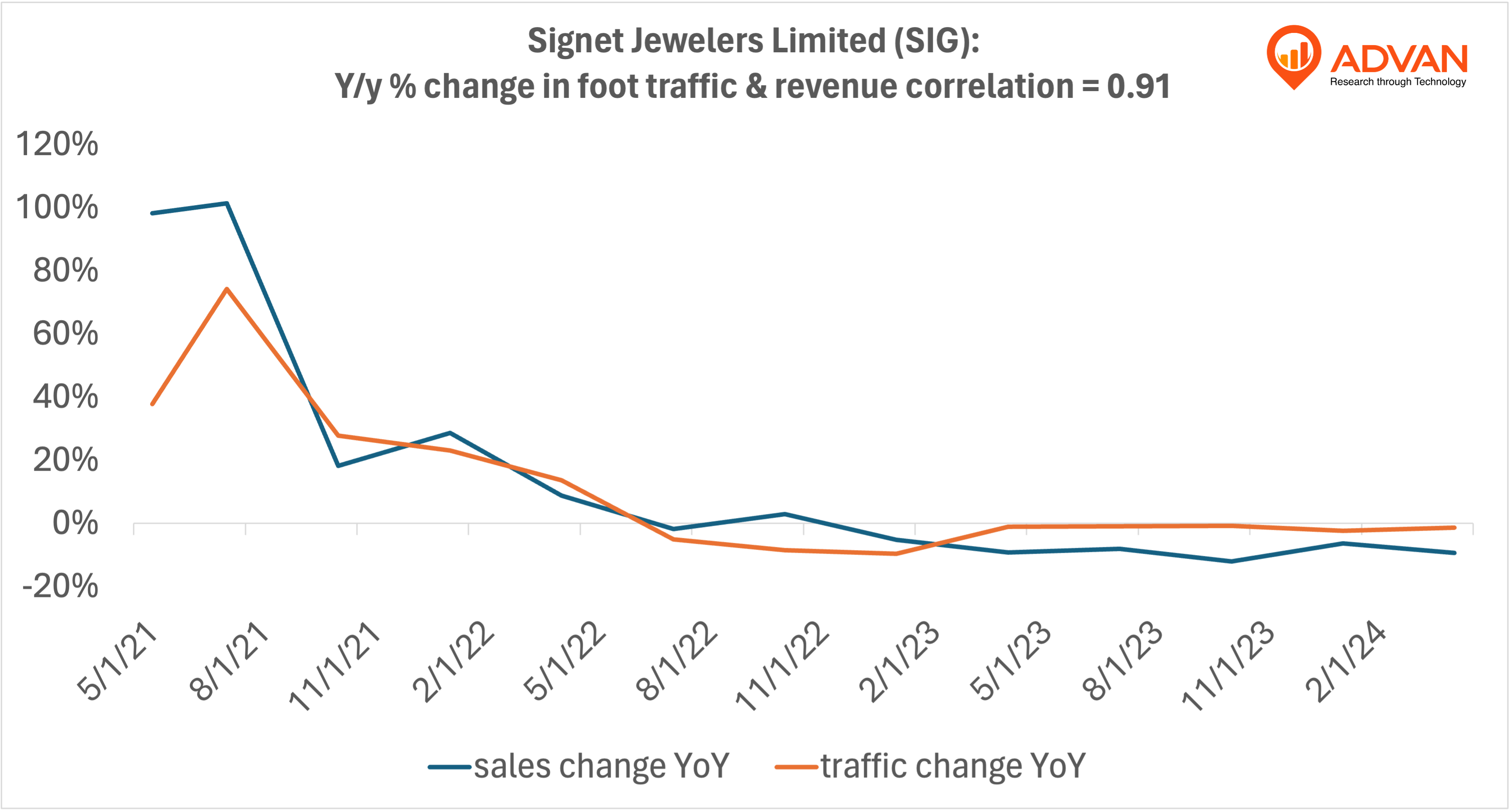 Advan Hits: SIG correlation traffic vs revenue Advan Hits: SIG correlation traffic vs revenue