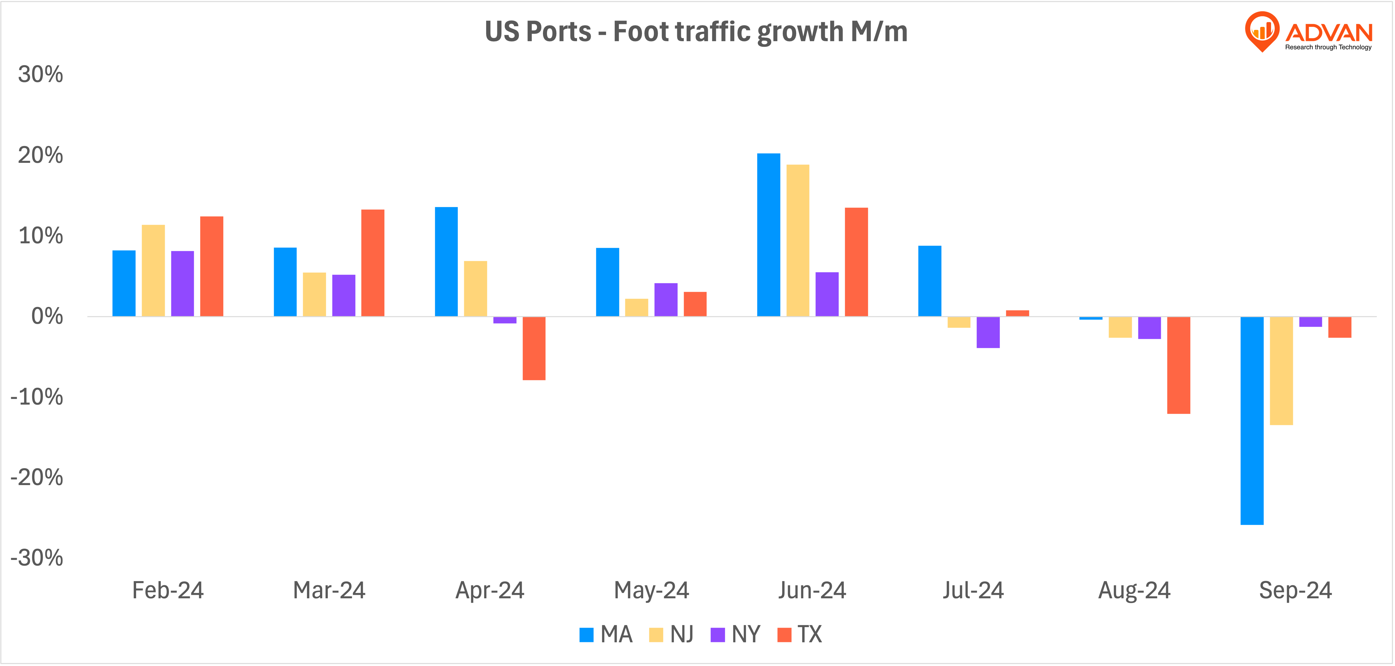 US ports mom foot traffic growth US ports mom foot traffic growth