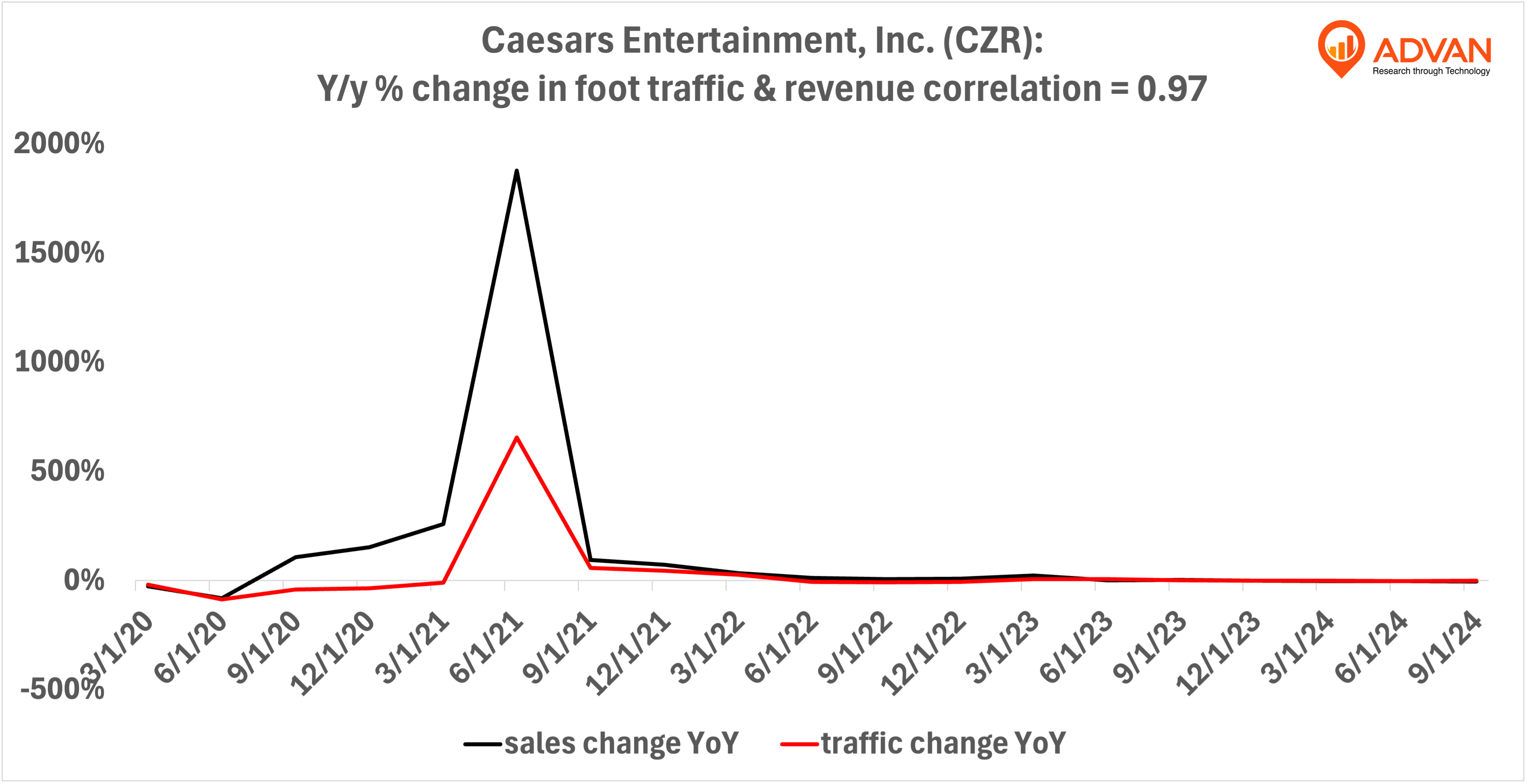 Advan Hits: CZR correlation traffic vs revenue Advan Hits: CZR correlation traffic vs revenue