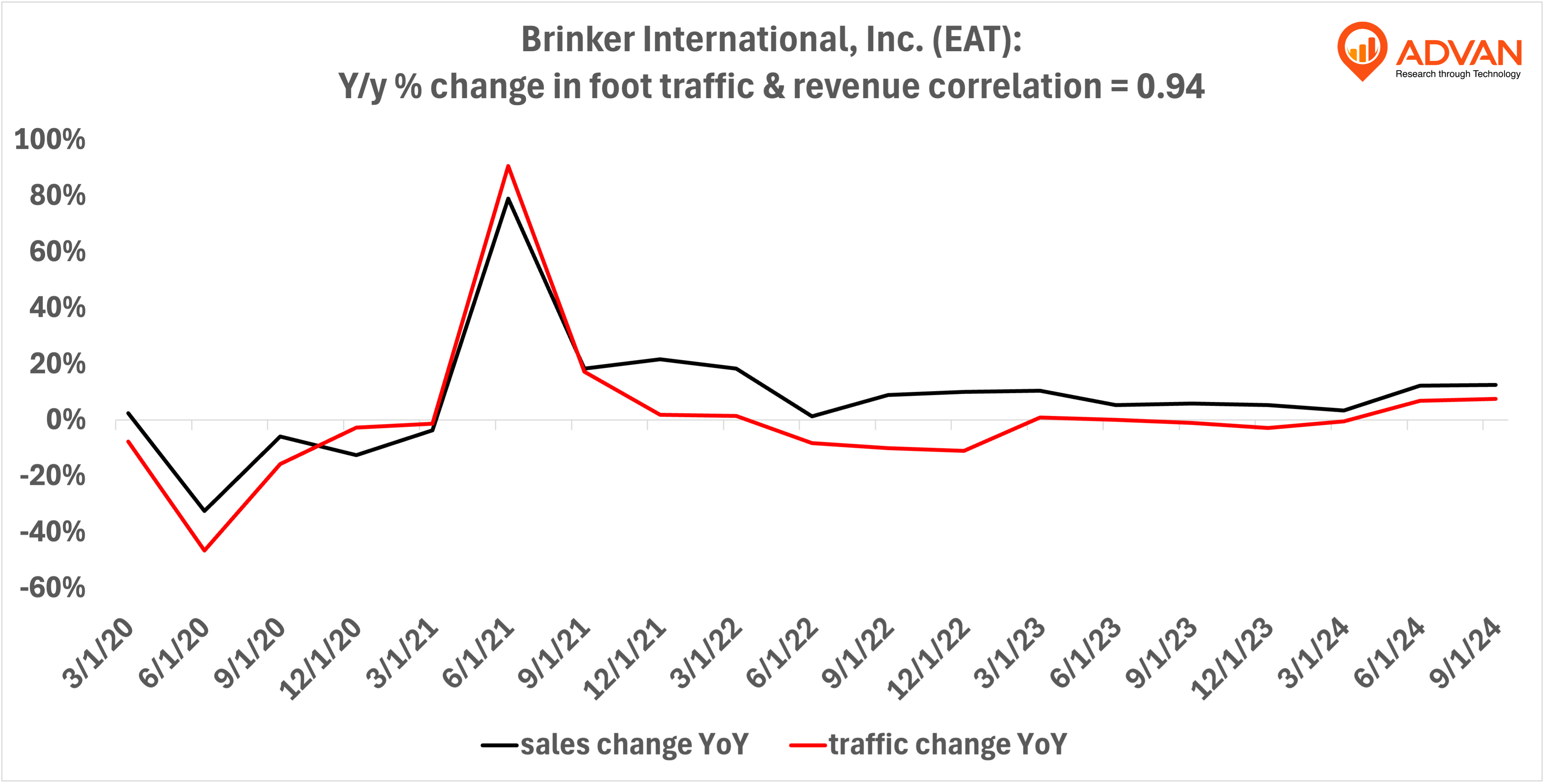 Advan Hits: EAT correlation traffic vs revenue Advan Hits: EAT correlation traffic vs revenue