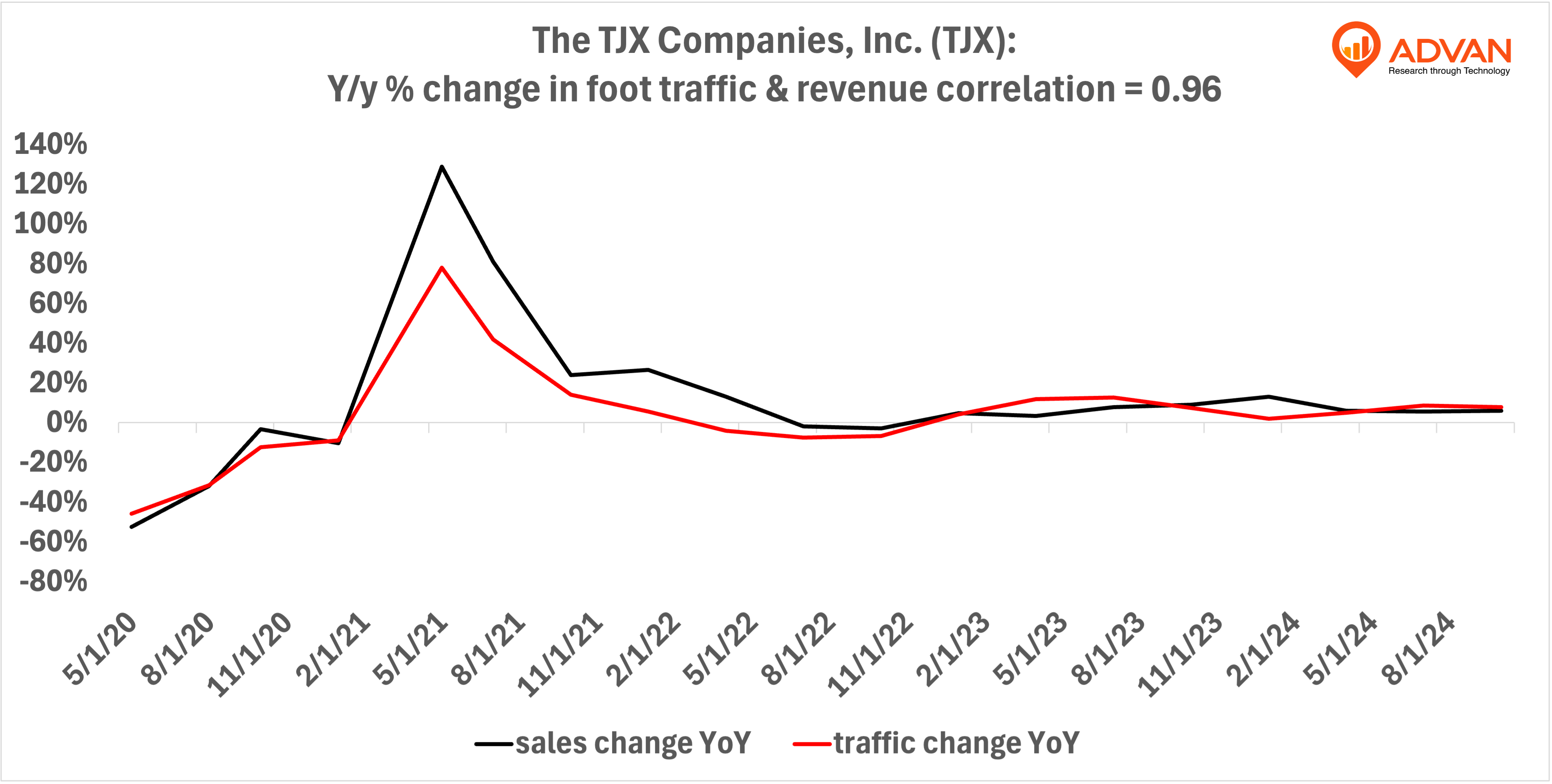 Advan Hits: TJX correlation traffic vs revenue Advan Hits: TJX correlation traffic vs revenue