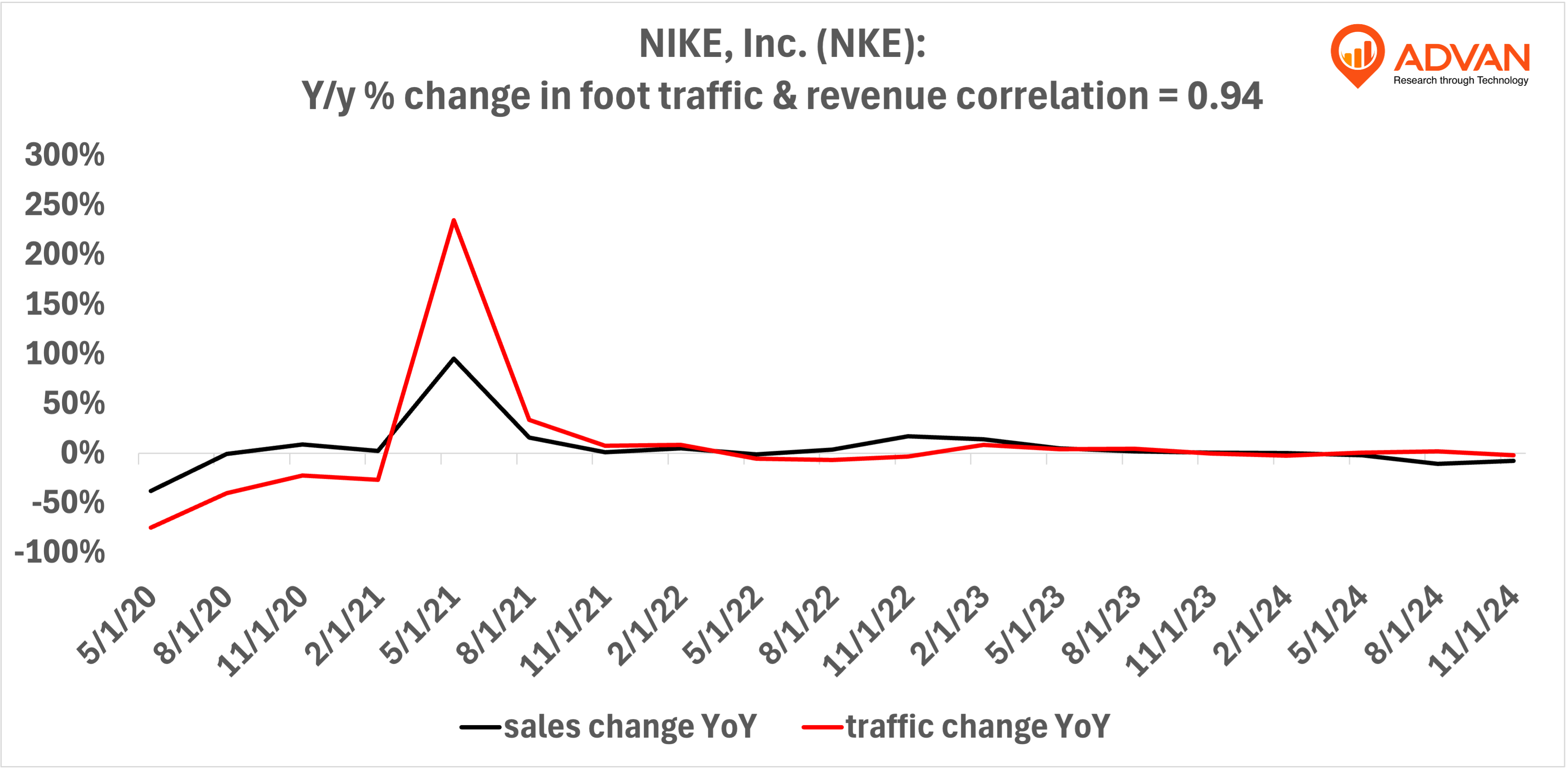 Advan Hits: NKE correlation traffic vs revenue Advan Hits: NKE correlation traffic vs revenue