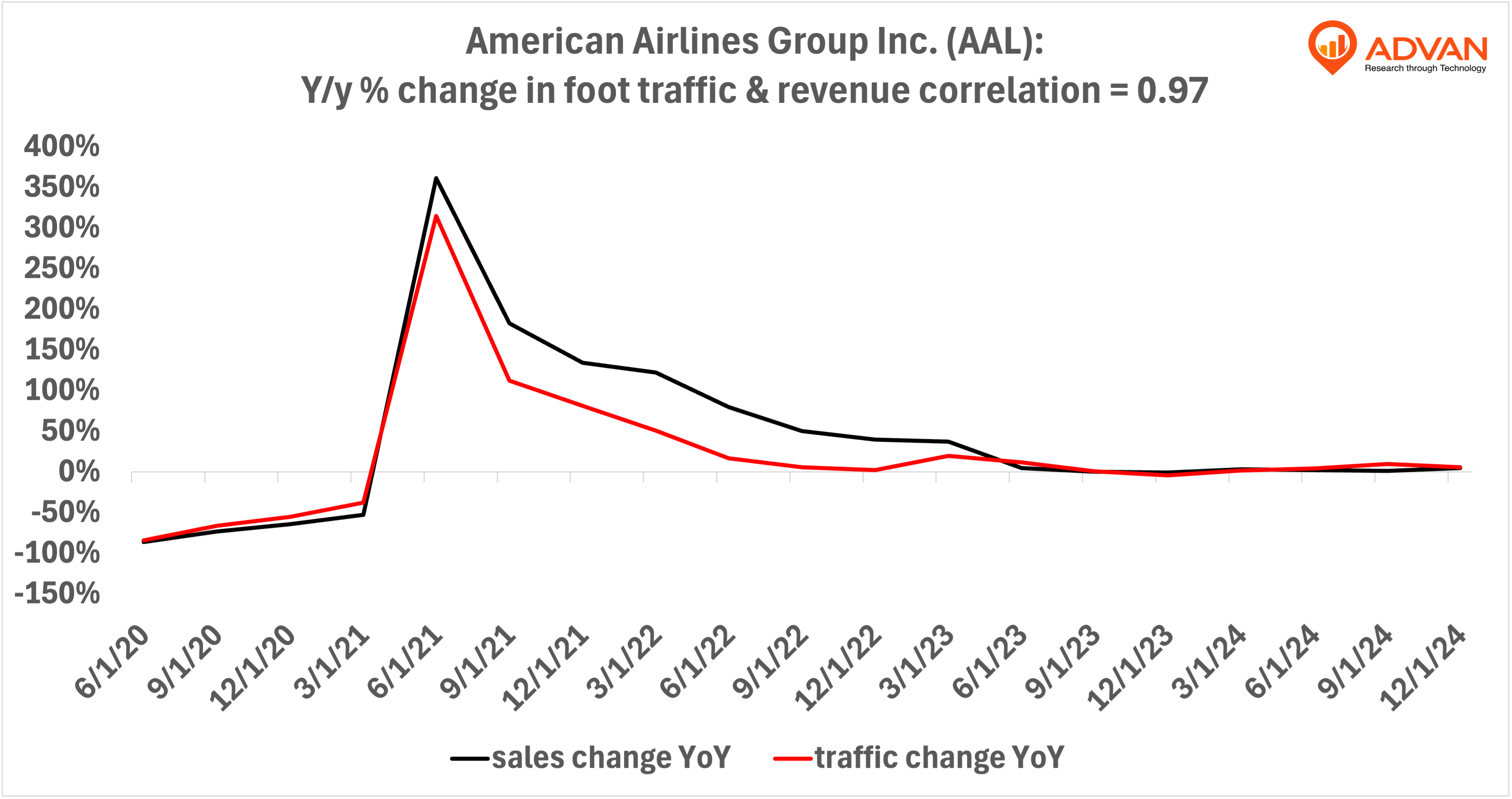 Advan Hits: AAL correlation traffic vs revenue Advan Hits: AAL correlation traffic vs revenue