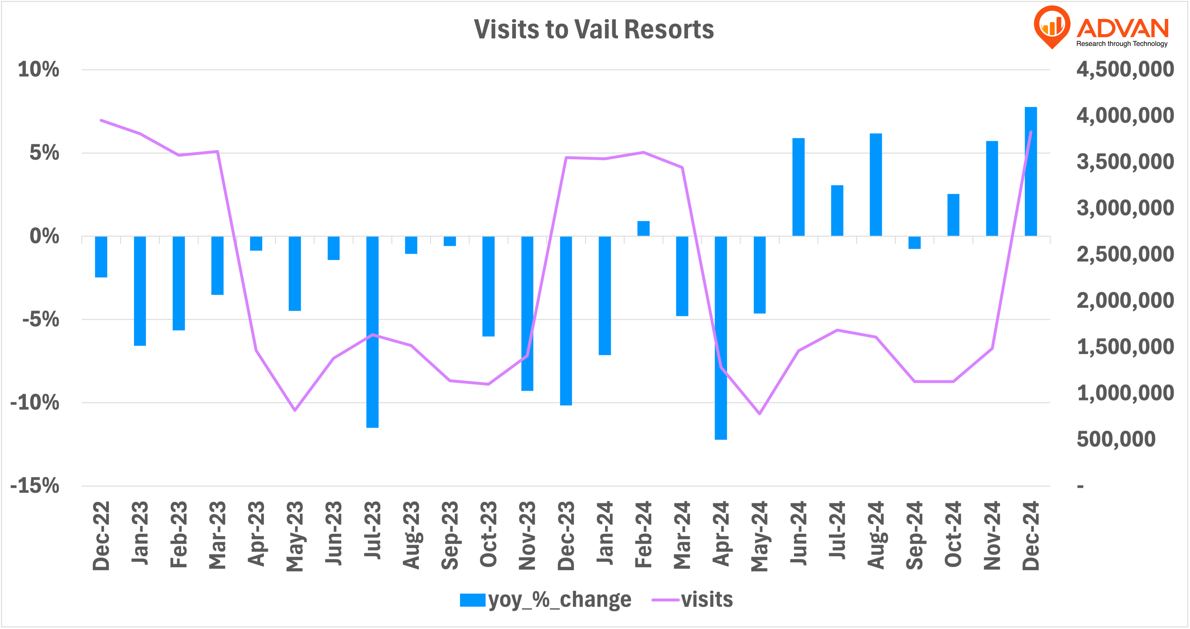 Vail Resorts yoy % change