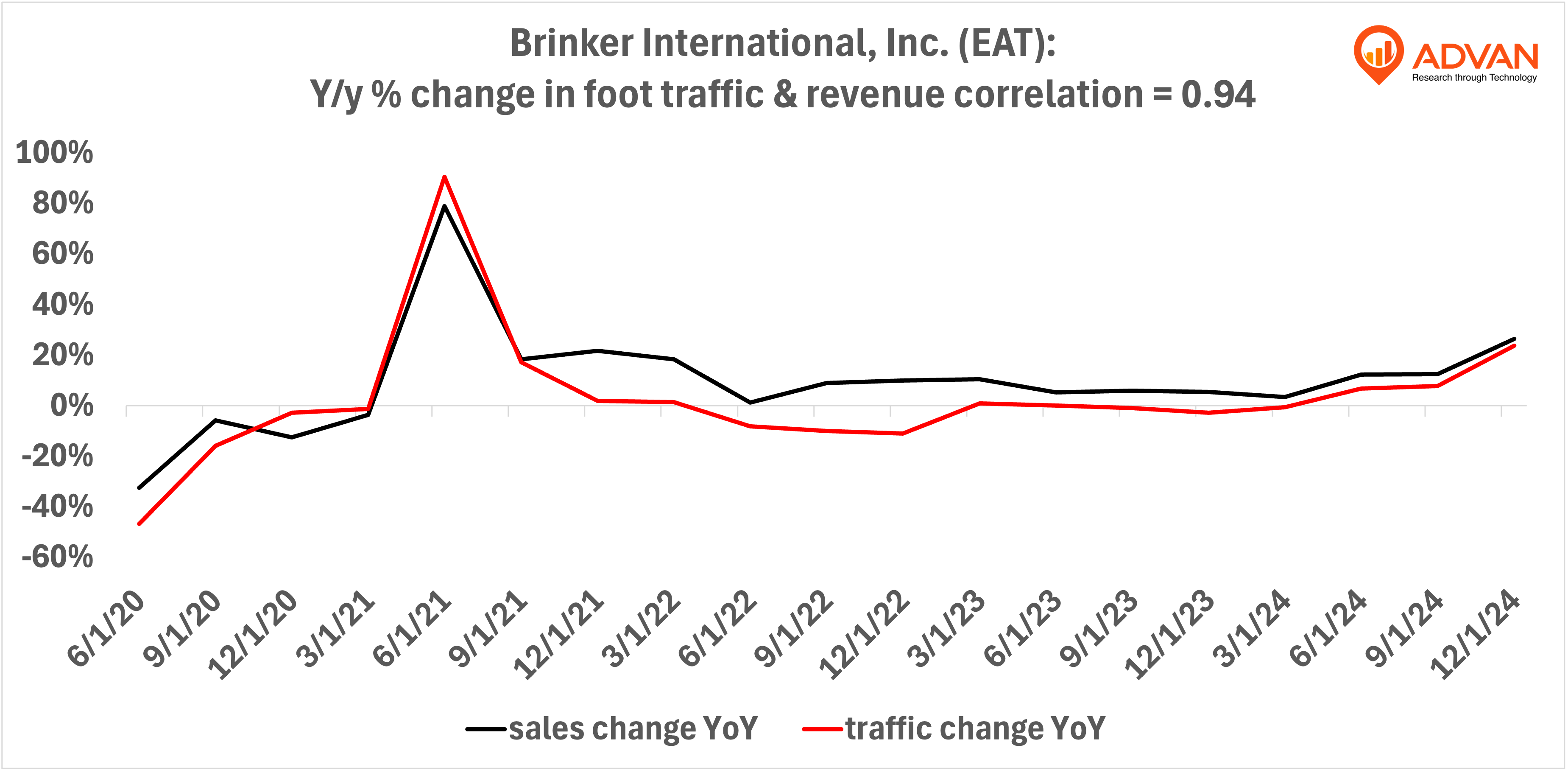 Advan Hits: EAT correlation traffic vs revenue