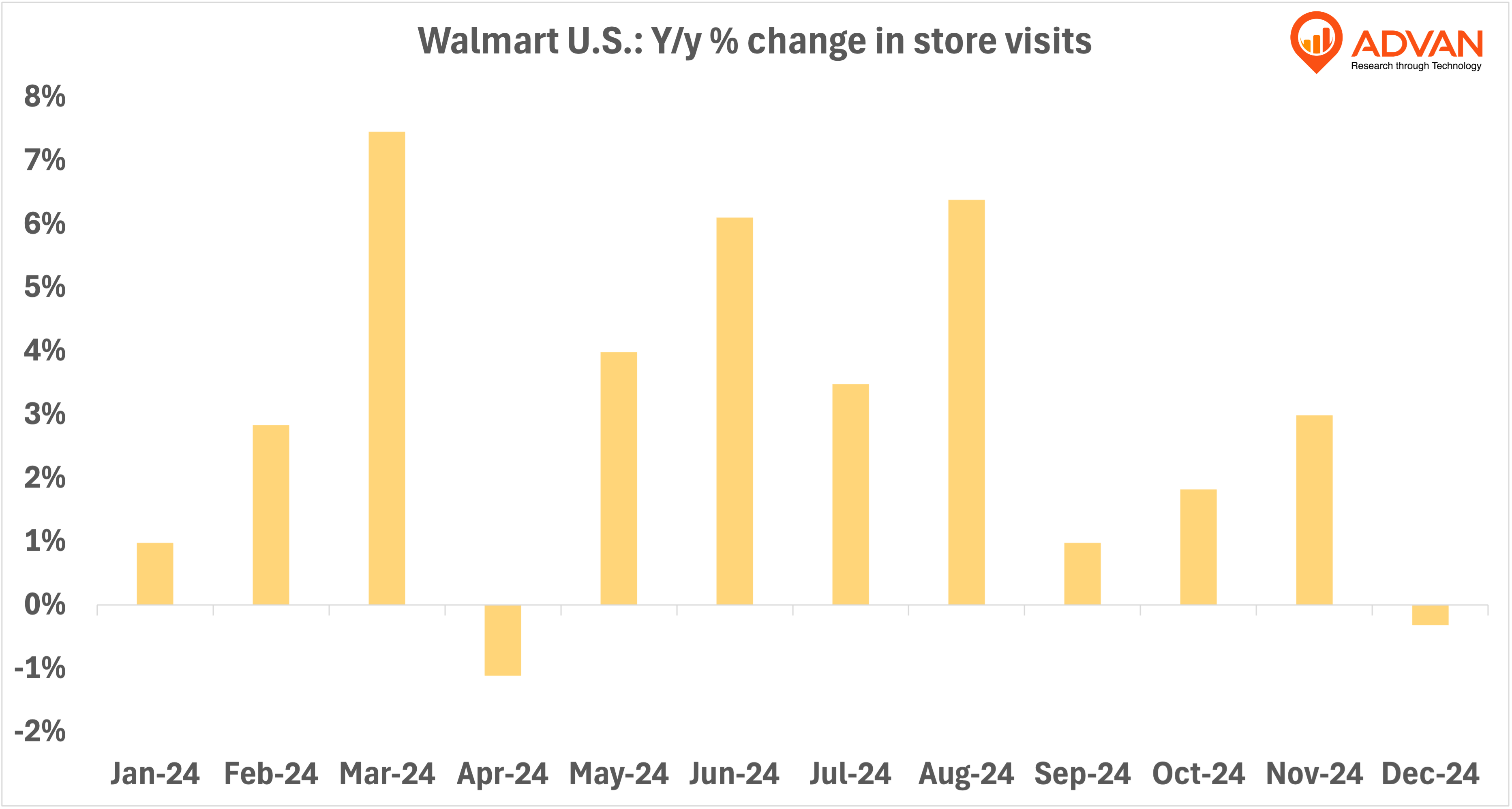 Walmart US yoy % change Walmart US yoy % change