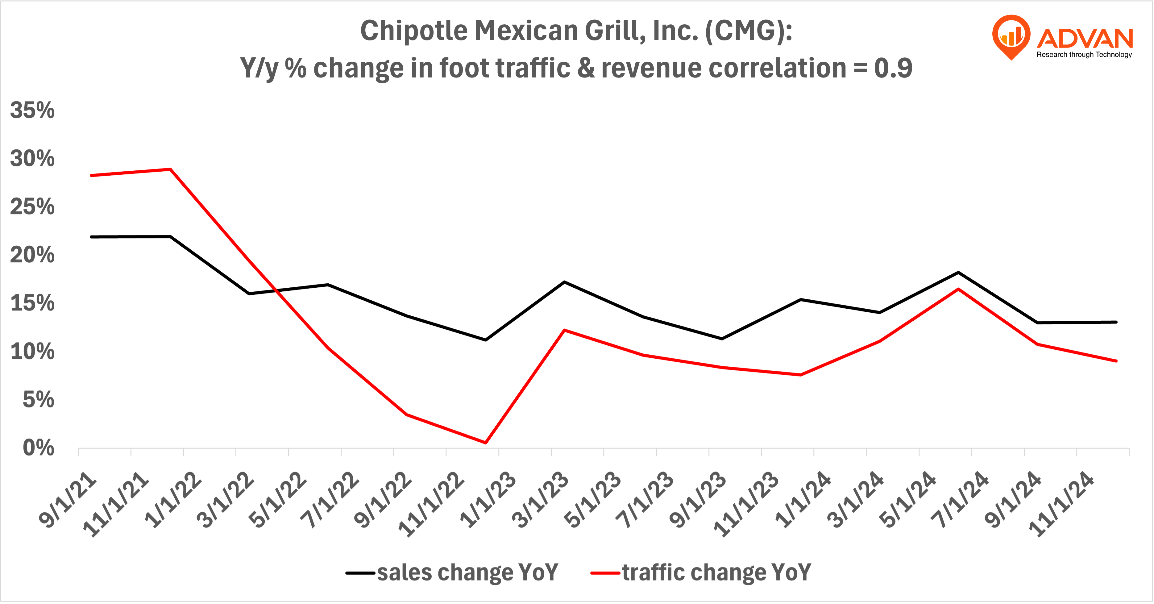Chipotle - yoy % change in foot traffic Chipotle -yoy % change in foot traffic