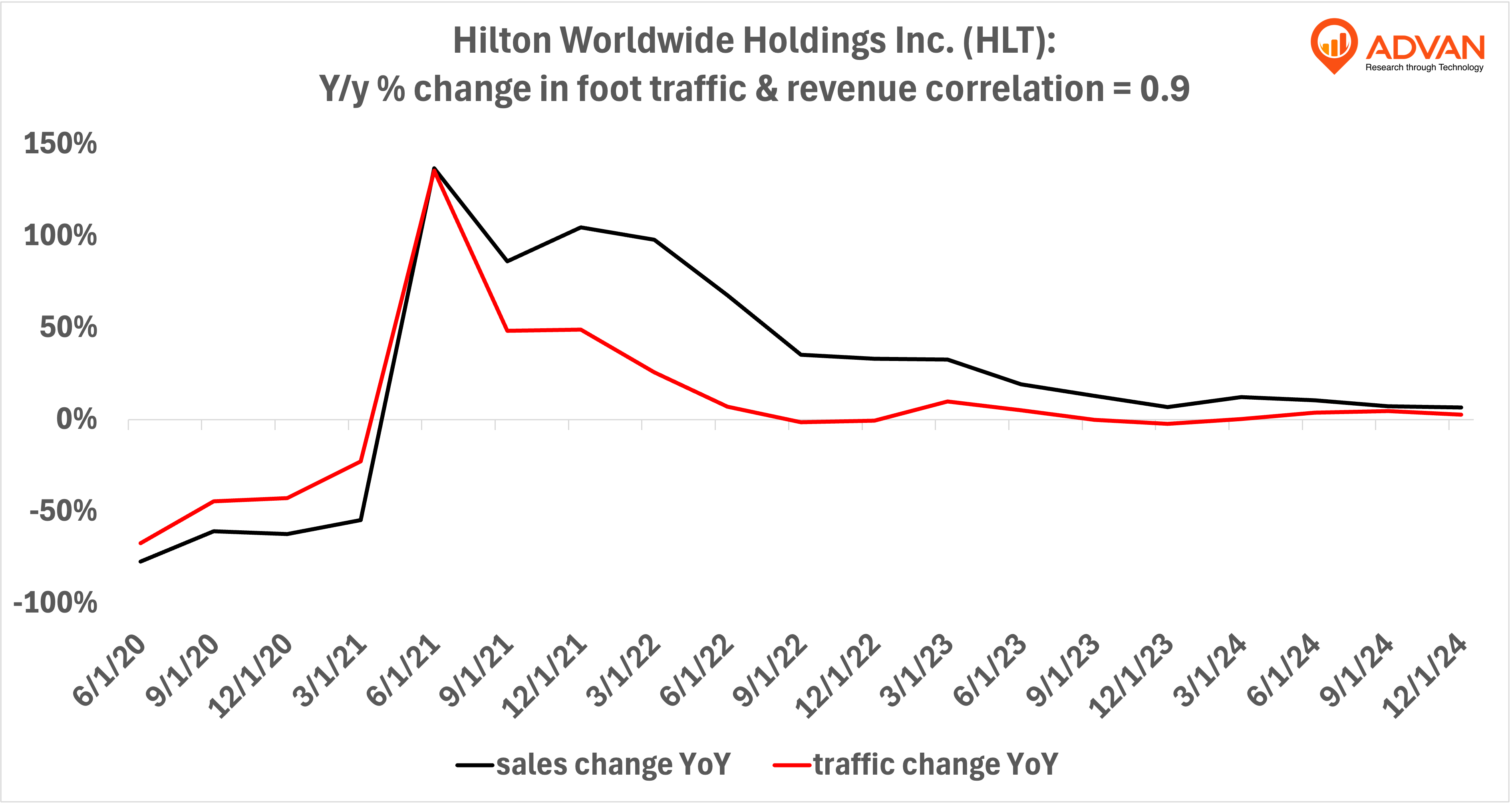 Hilton hotels - yoy % change in foot traffic Hilton hotels - yoy % change in foot traffic