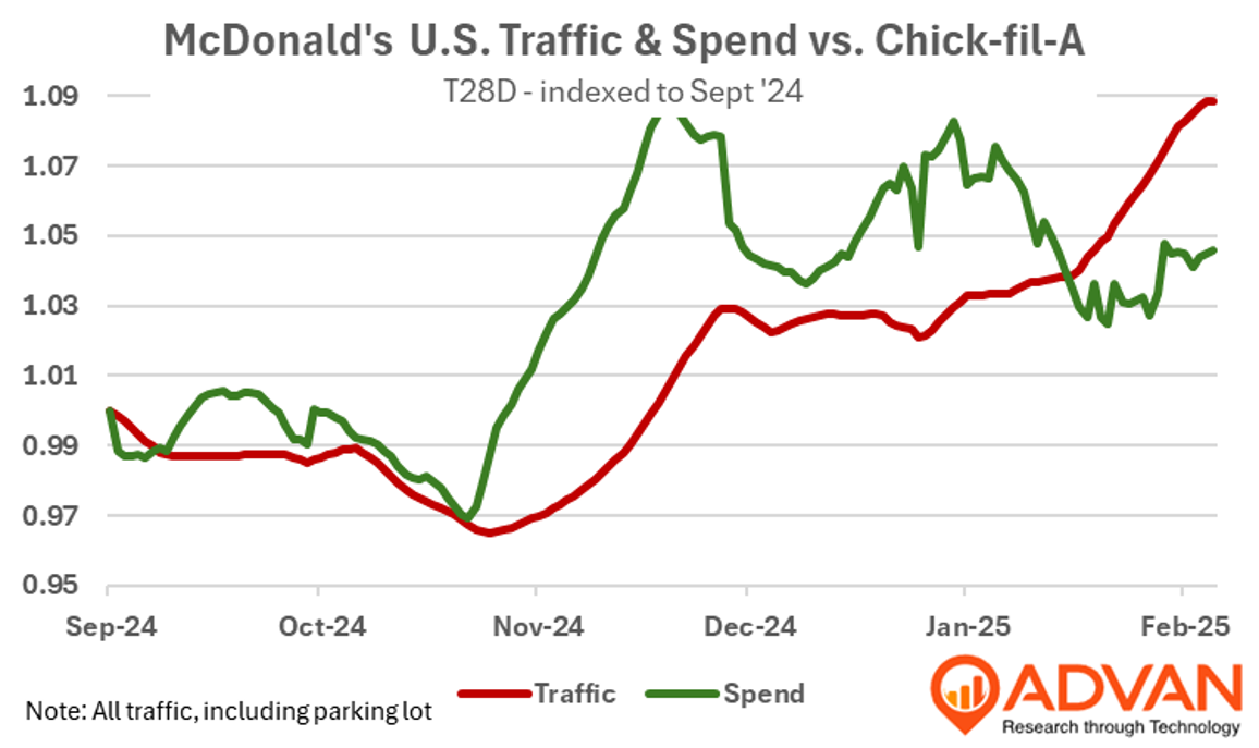 McDonald's - Chick-fil-A tarffic vs spend McDonald's - Chick-fil-A tarffic vs spend