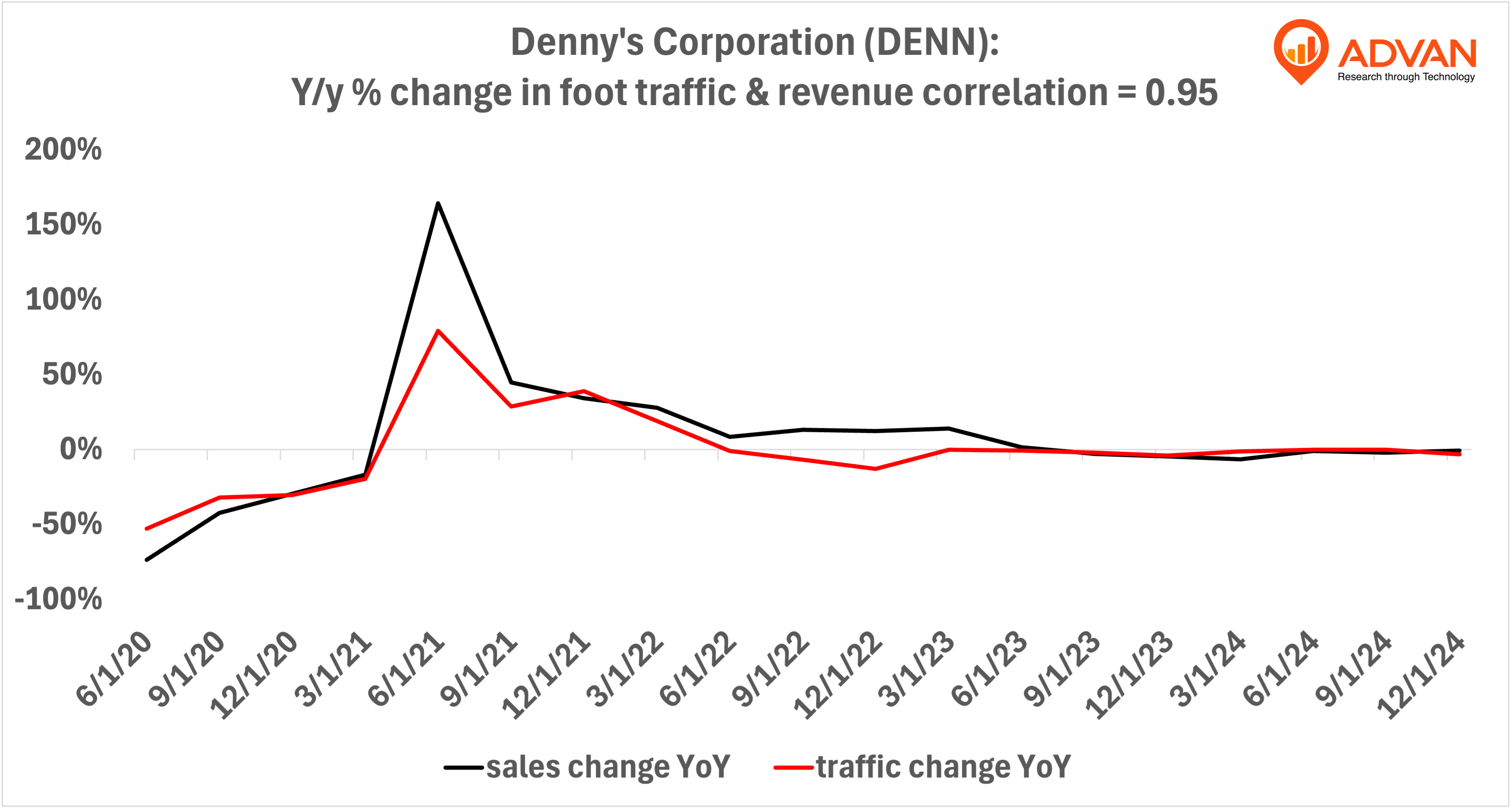 Denny's - yoy % change in foot traffic Denny's -yoy % change in foot traffic