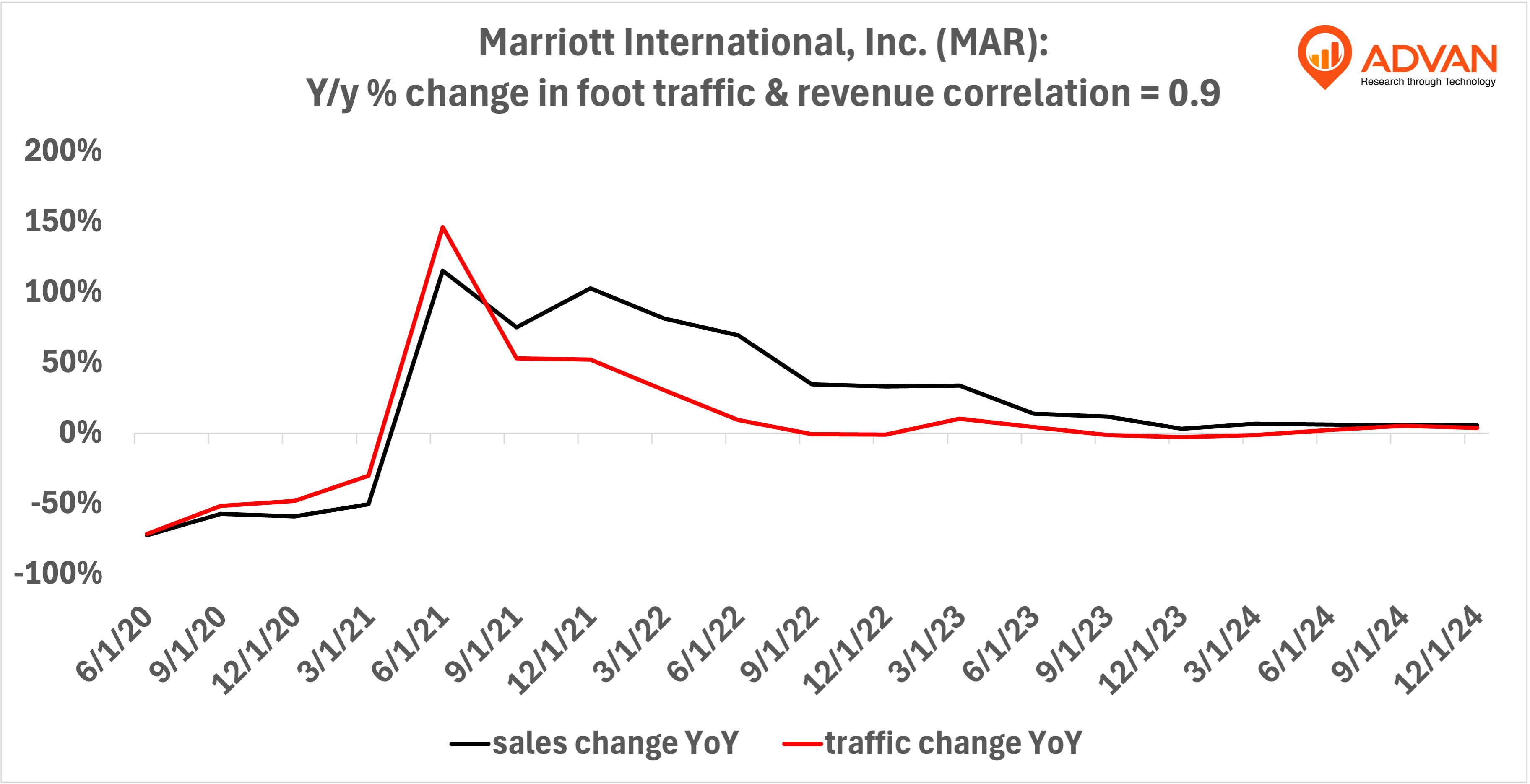 Marriott hotels - yoy % change in foot traffic Marriott hotels - yoy % change in foot traffic