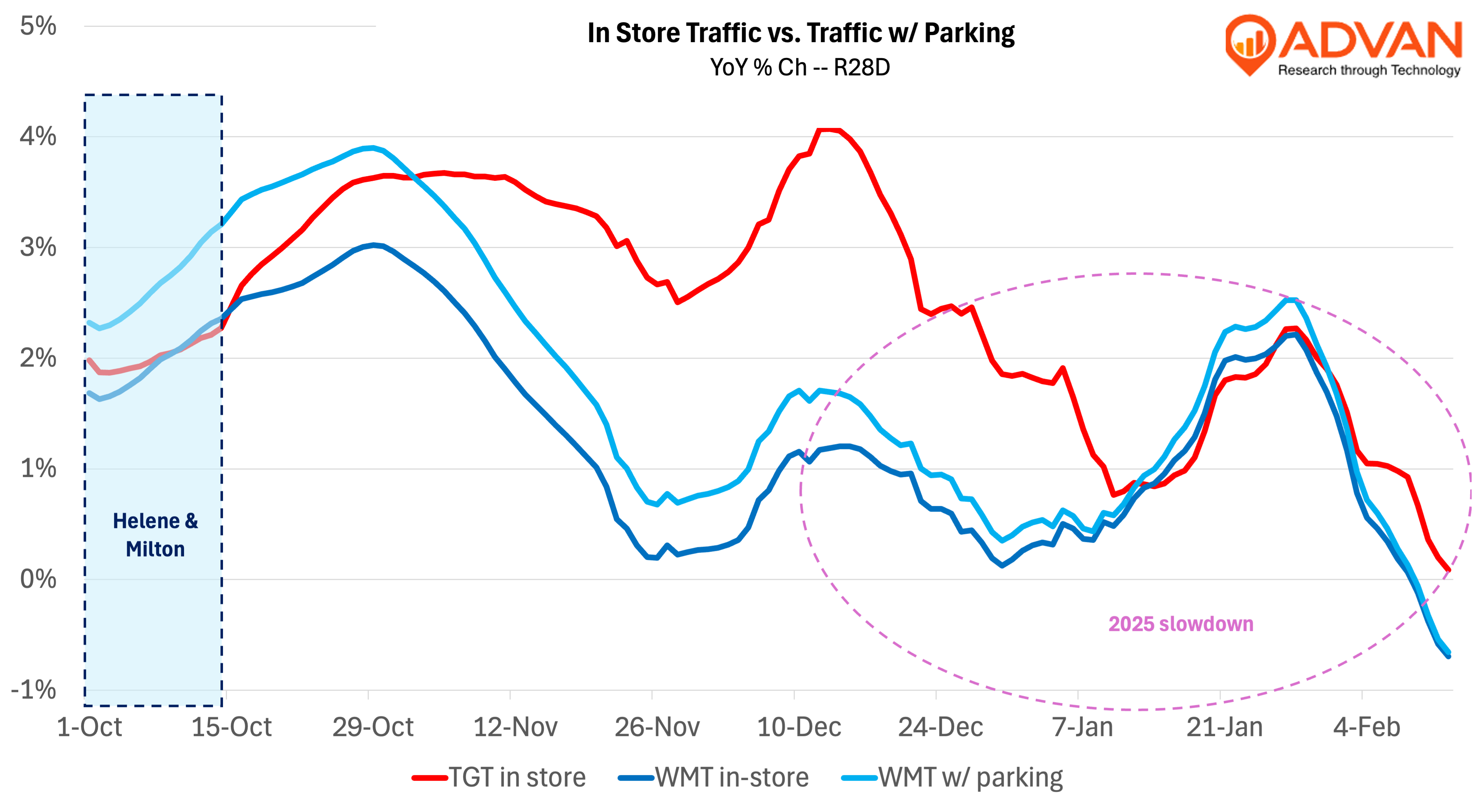 Walmart vs Target Traffic