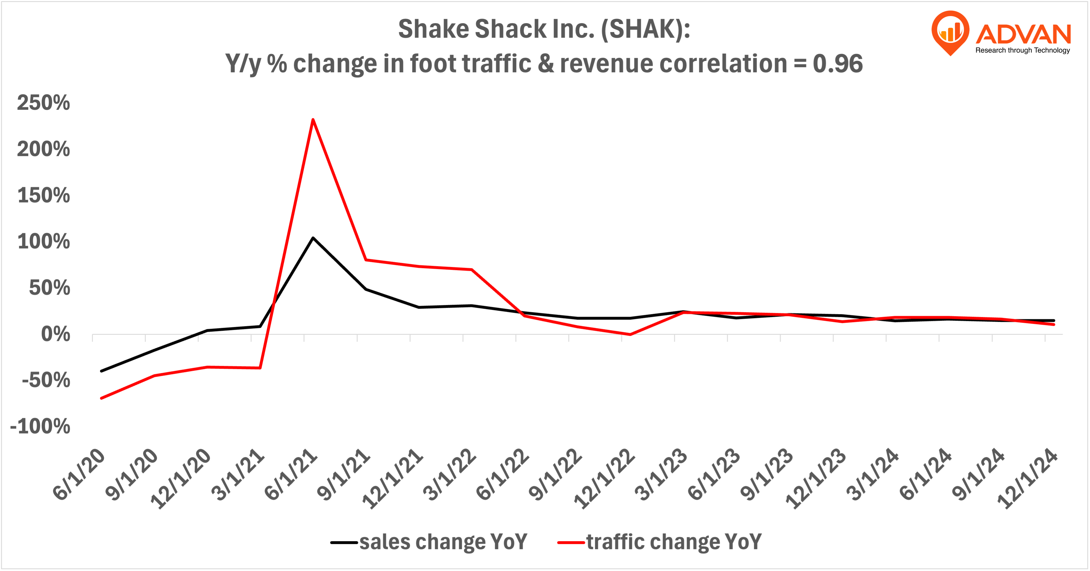 Shake Shack - yoy % change in foot traffic