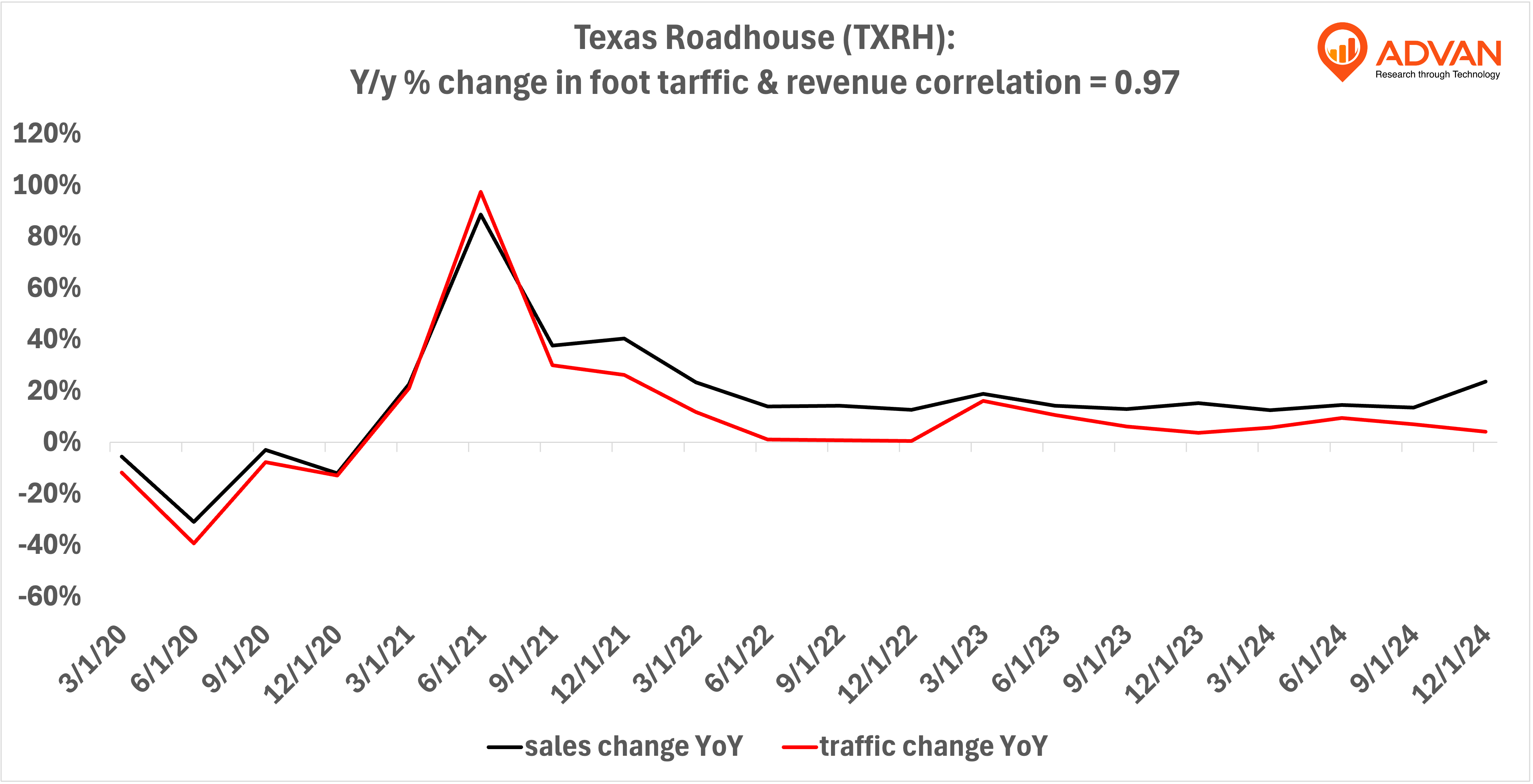 Texas Roadhouse - yoy % change in foot traffic Texas Roadhouse - yoy % change in foot traffic