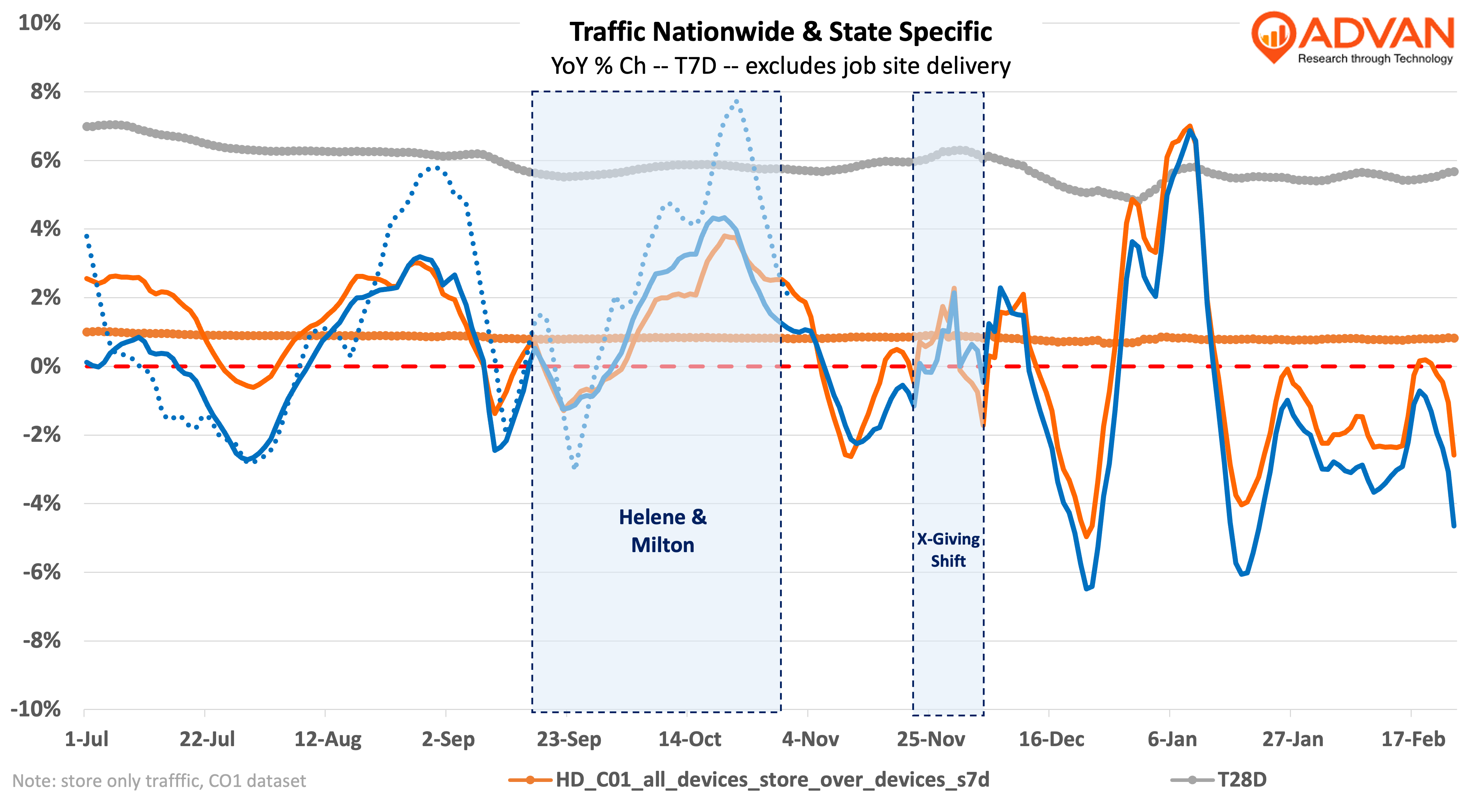 Traffic Nationwide & State Specific