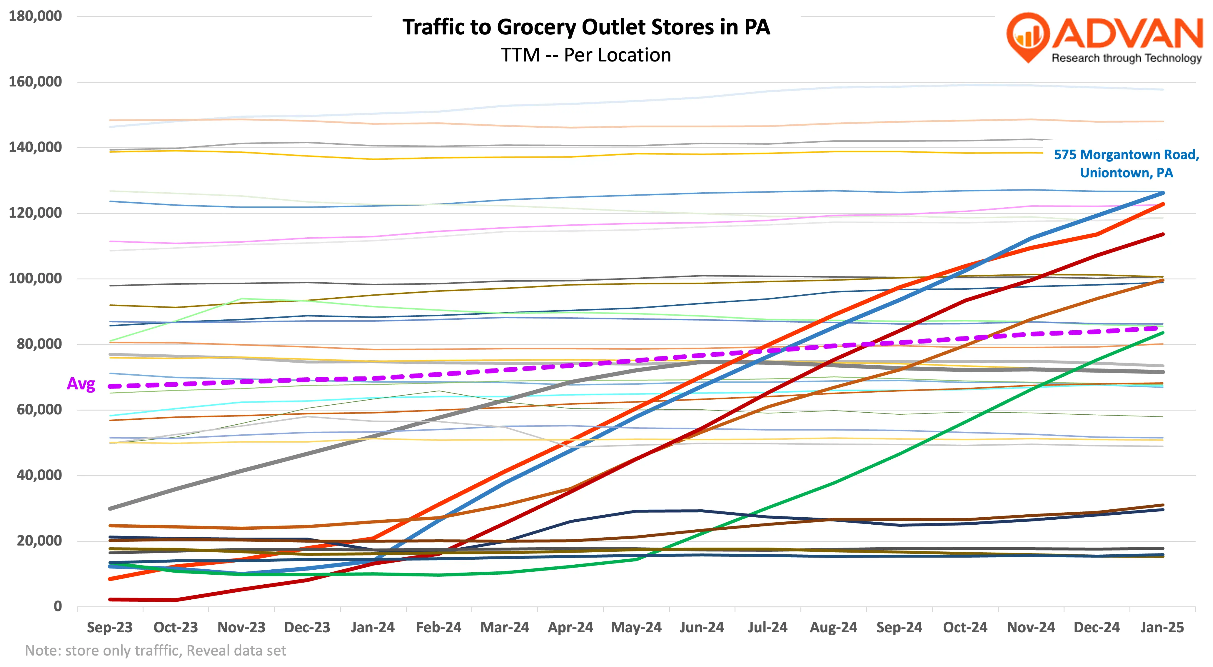 Grocery Outlets traffic