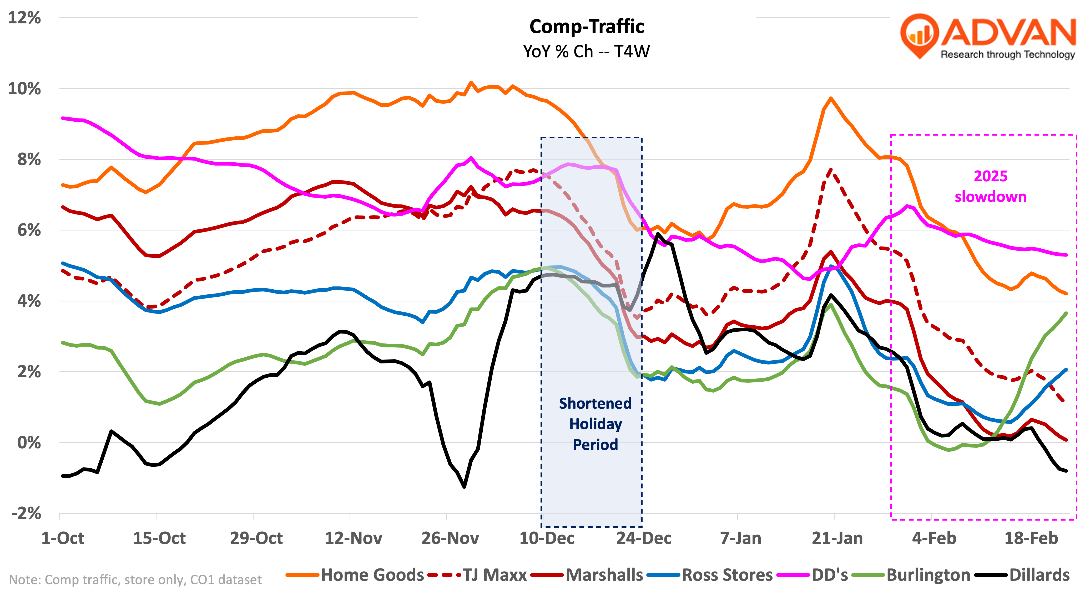 Competitors traffic