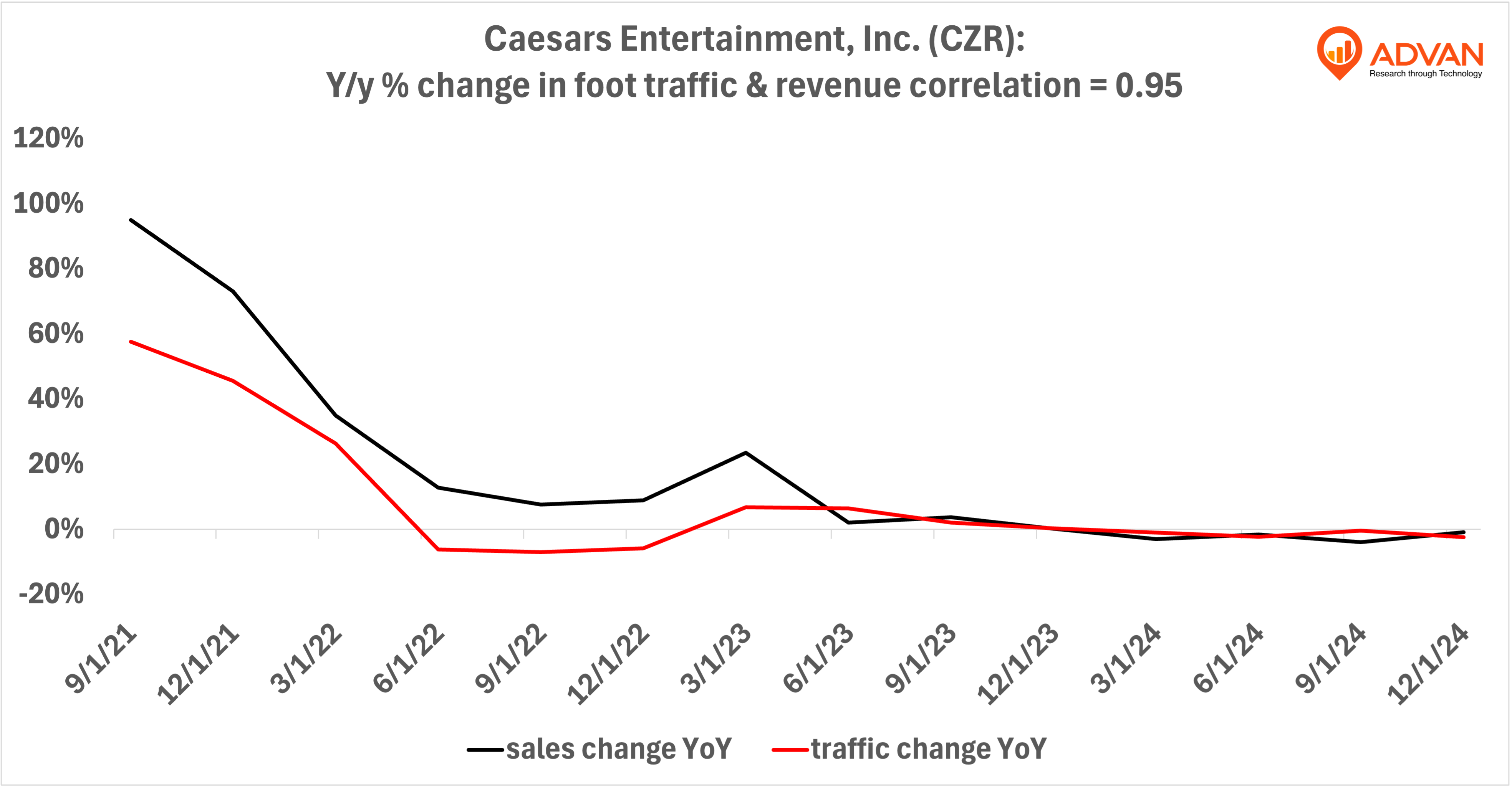 CZR - yoy % change in foot traffic CZR - yoy % change in foot traffic